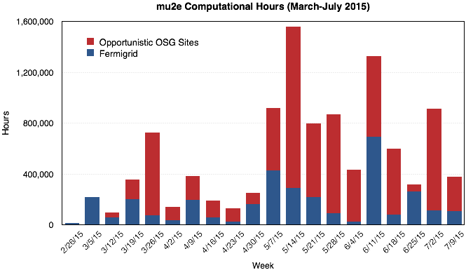 Chart of Mu2e computing hours at Fermilab and on the OSG