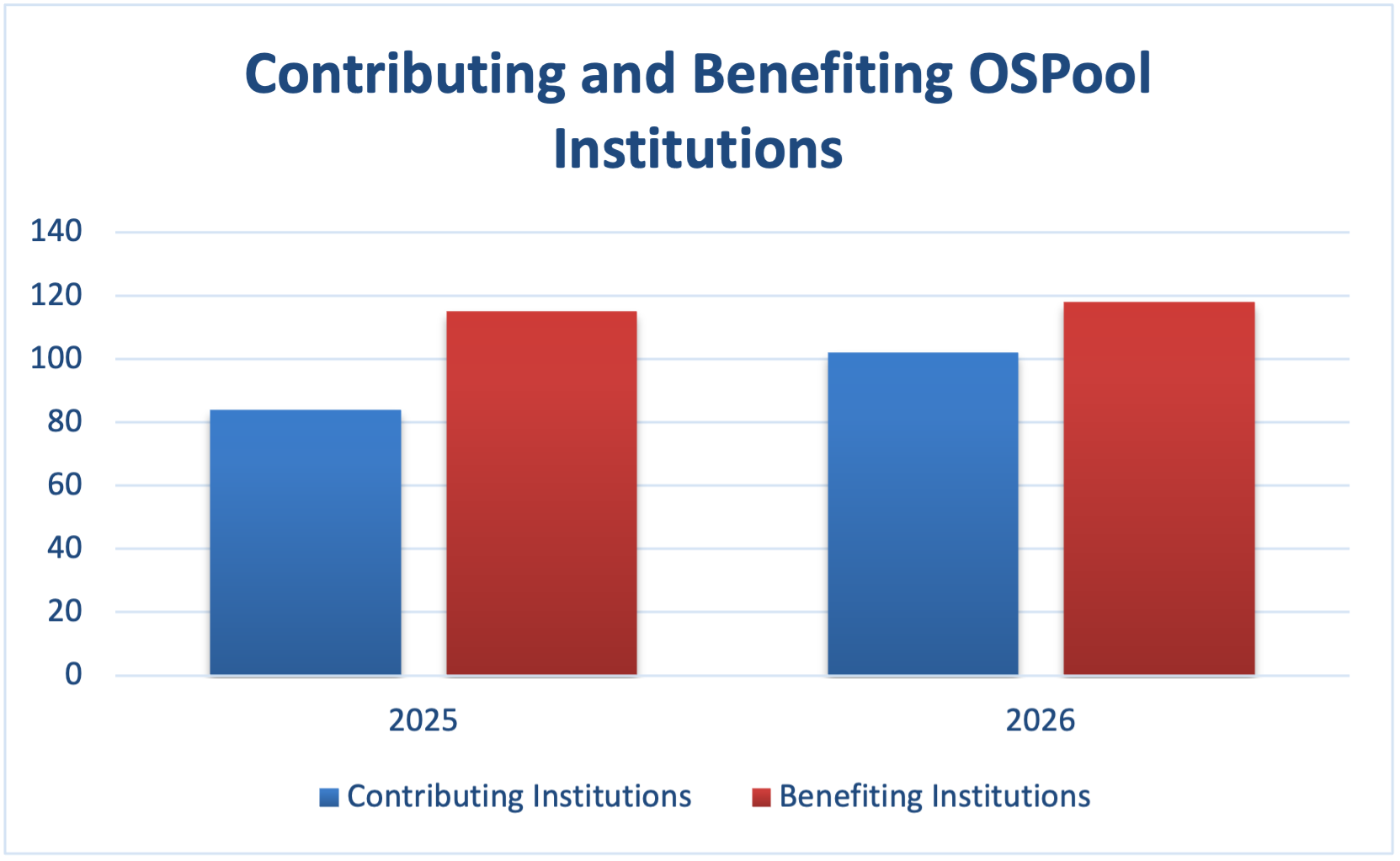 Bar graph showing the year over year growth of contributing and benefiting institutions on the OSPool.