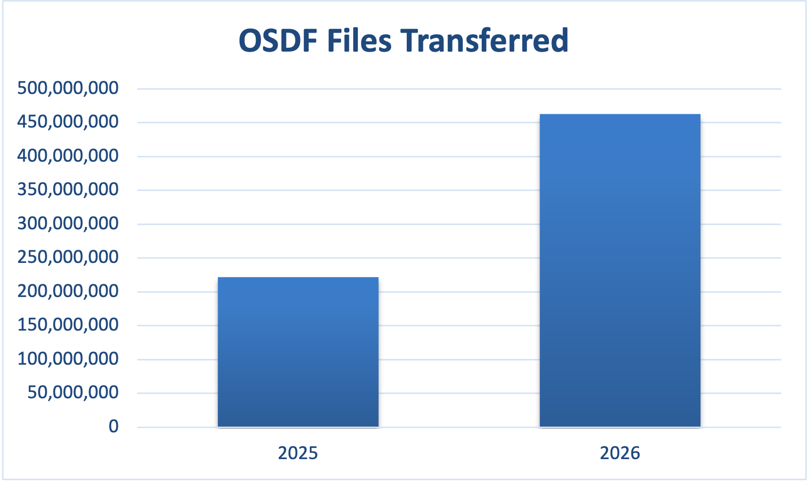 Bar graph showing the 52% year over year growth in OSDF file transfers.