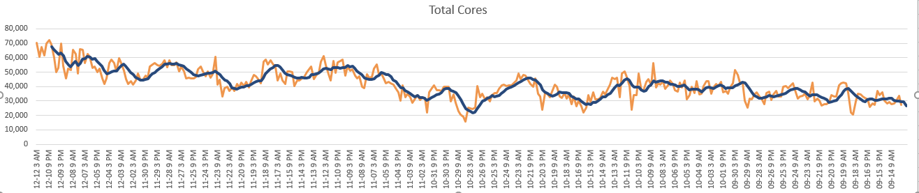 Cores crossed the 70,000 line –– for the very first time.