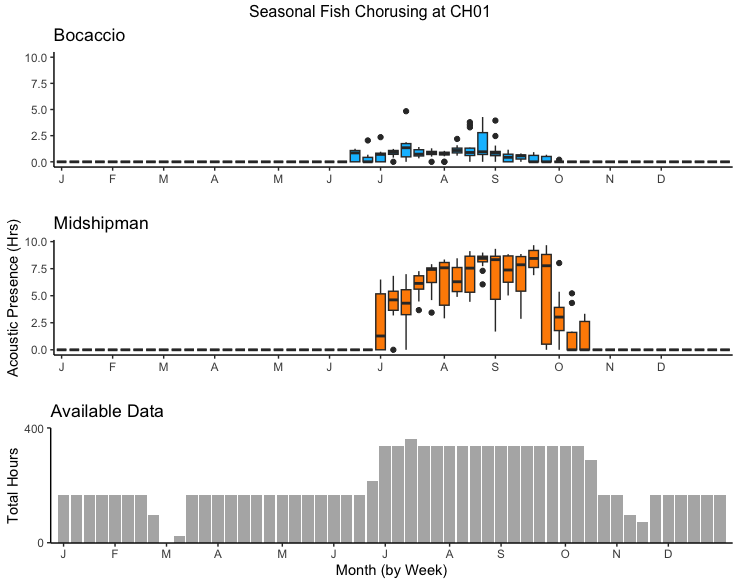 Boxplots of presence of boccacio rockfish and plainfin midshipman chorusing by week in the Chumash Heritage National Marine Sanctuary, from June 2022 to November 2023. Fish vocalize here seasonally, between July and October.