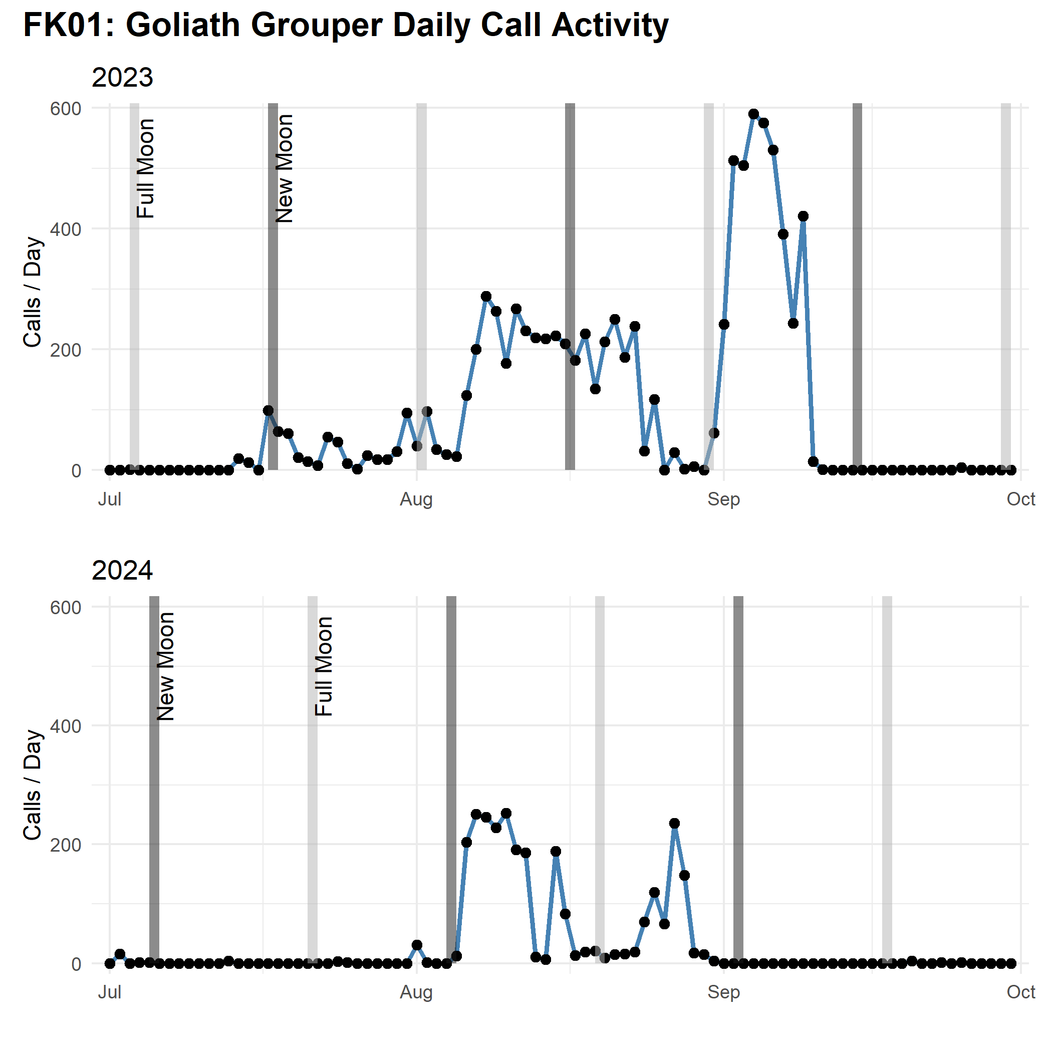 Plot of total goliath grouper calls detected per day between July and October of 2023 and 2024 in the Florida Keys National Marine Sanctuary, with most calls recorded between August and September.