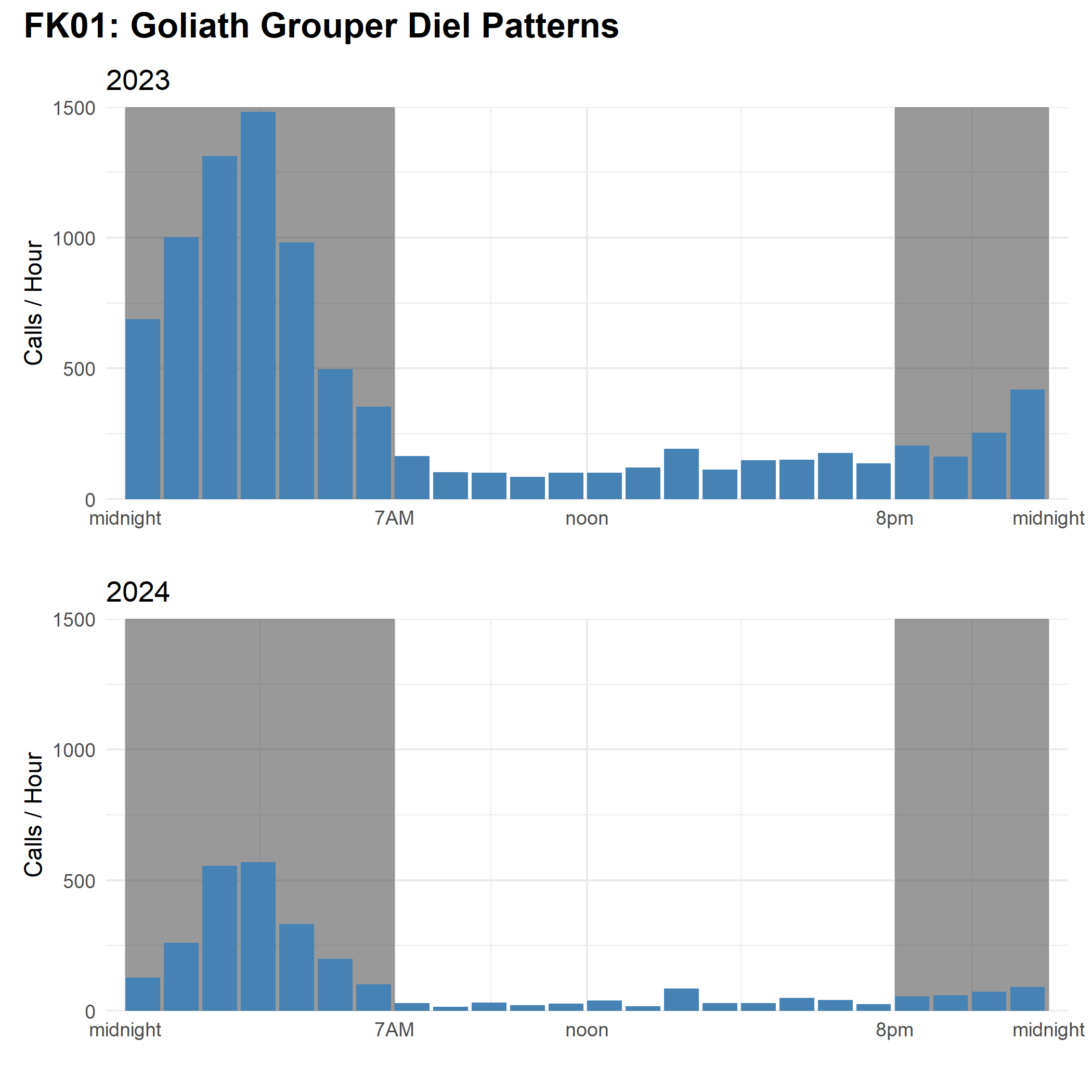 Aggregated bar plot of goliath grouper calls detected per hour of the day in 2023 and 2024 in the Florida Keys National Marine Sanctuary, with the majority of calls happening at night.