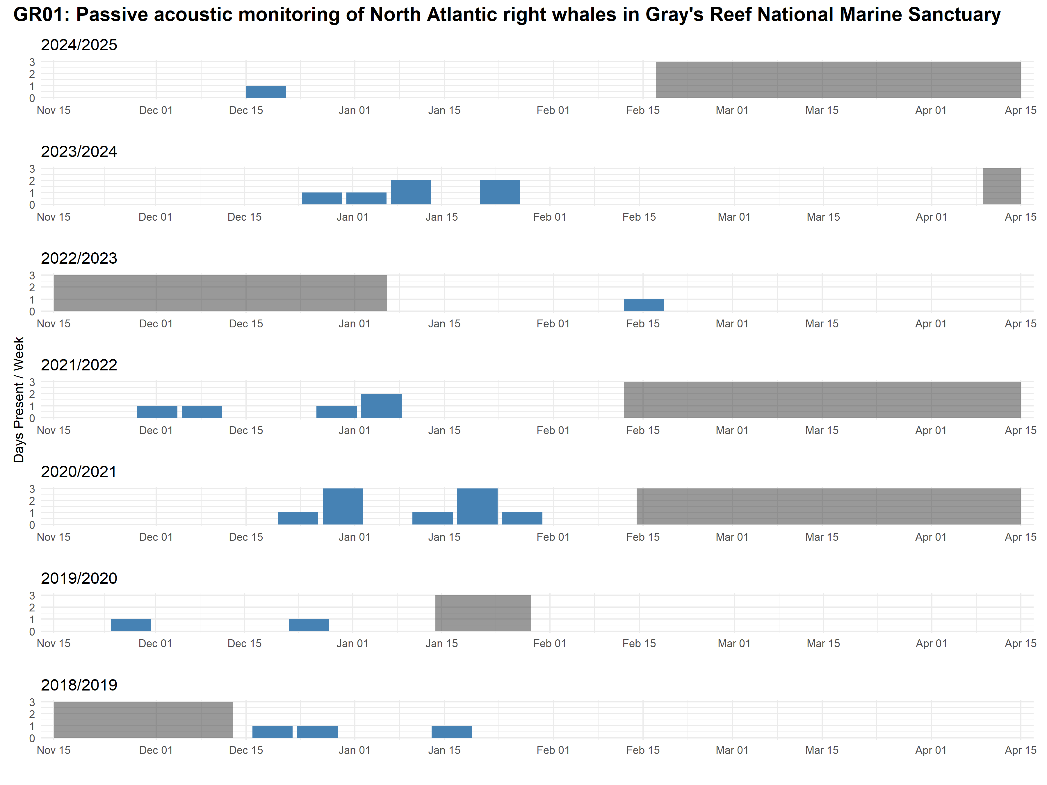 Bar plot of North Atlantic Right Whale daily acoustic presence by week of the year in the Greys Reef National Marine Sanctuary; whales were detected between December and February, 2019-2024.