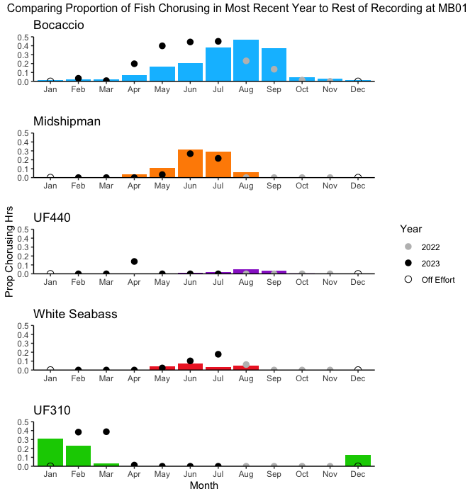 Histograms of proportion of fish chorusing hours detected for five fish species by month in the Monterey Bay National Marine Sanctuary, comparing the most recent recording year (2022-2023) to all previous years of data (2019-2021).