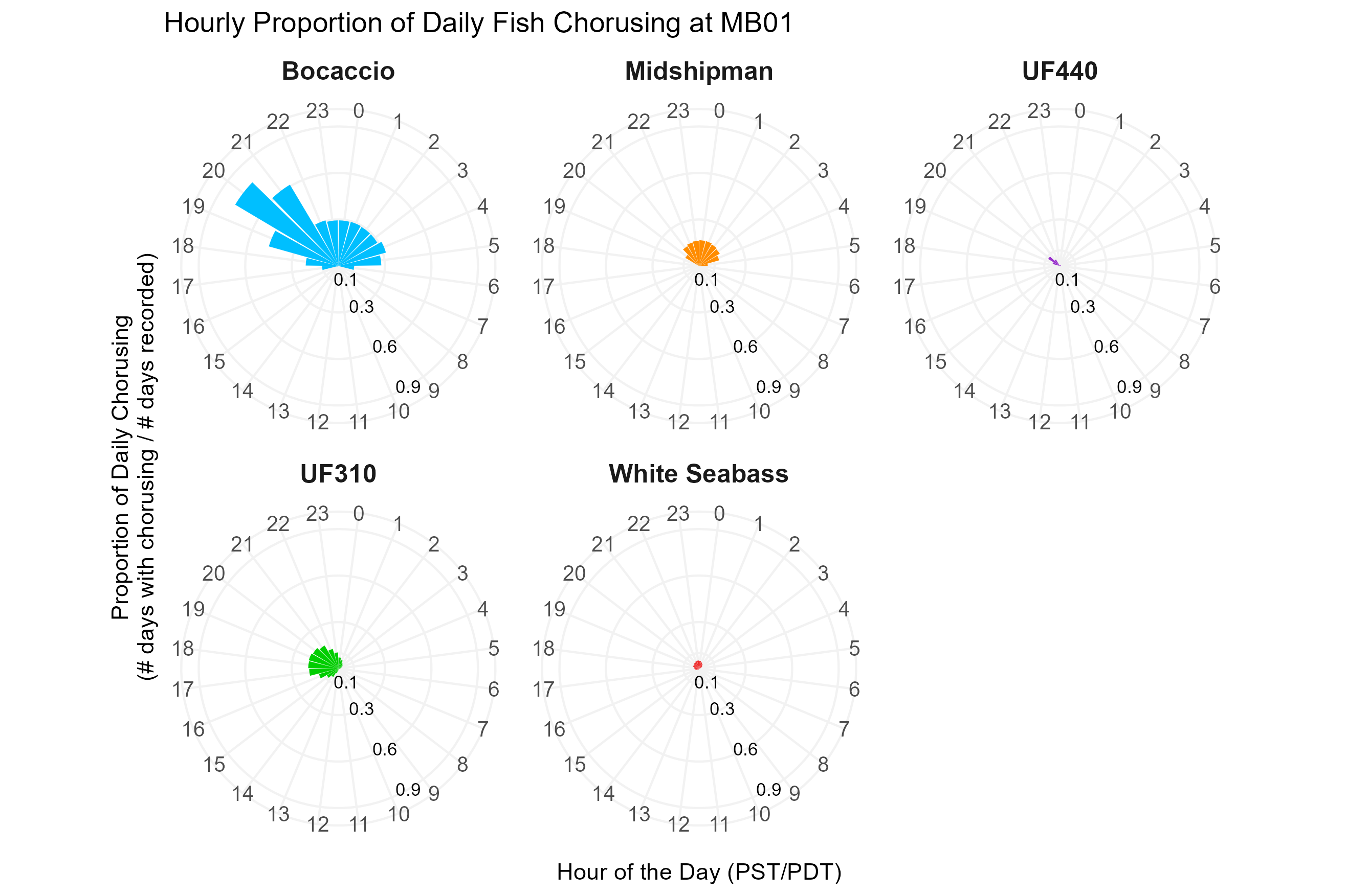 Line graph of seasonal median sound levels (sound intensity measured by mean-square pressure in microPascal per Hertz) across a range of frequencies (~10 to ~24,000 hertz) for all data at a given monitoring site, with annual recording effort represented by a bar graph underneath. Each season is a different colored line. Modeled ambient sound levels from wind are shown as solid black lines. Frequency bands indicative of a sound source of interest are highlighted in semi-transparent gray and labeled; peak frequencies of interest for some fish species are labeled with vertical dashed lines and labeled by species.