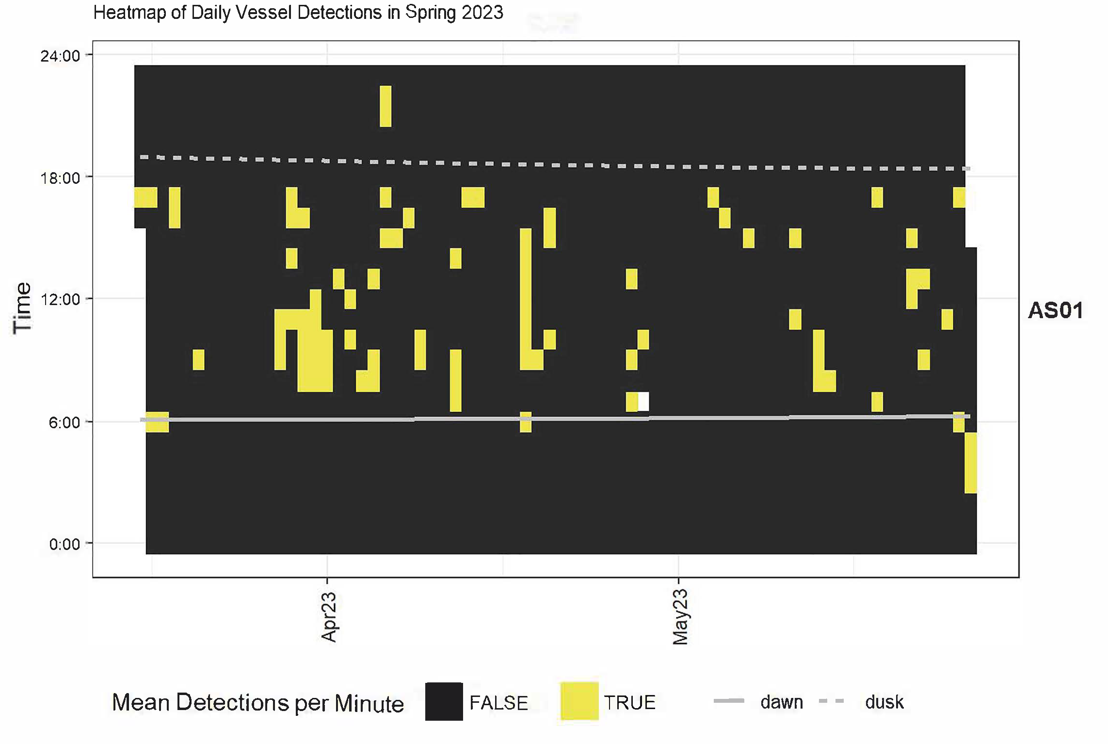 Heatmap of vessel detections at AS01 in Fagatele Bay, showing higher activity during daylight hours from late March to May 2023.