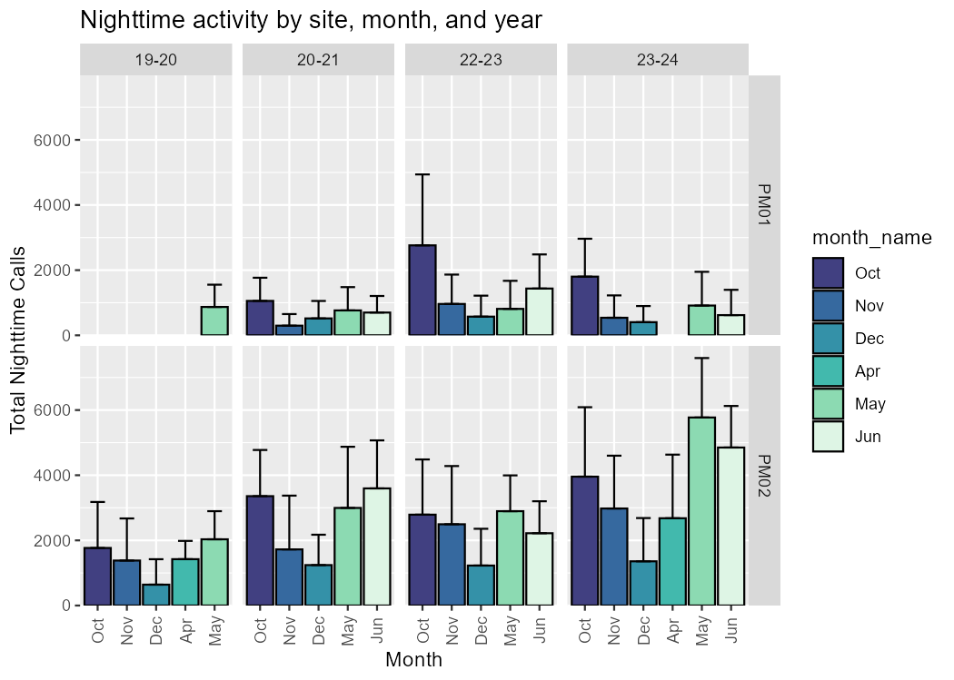Bar plot showing total nighttime acoustic activity by month and year for two sites, PM01 and PM02. Each panel represents a year, 2019–2020, 2020–2021, 2022–2023, 2023–2024, and bars are colored by month from October to June. Nighttime activity is higher at PM02 than PM01, with seasonal variation across months and years.