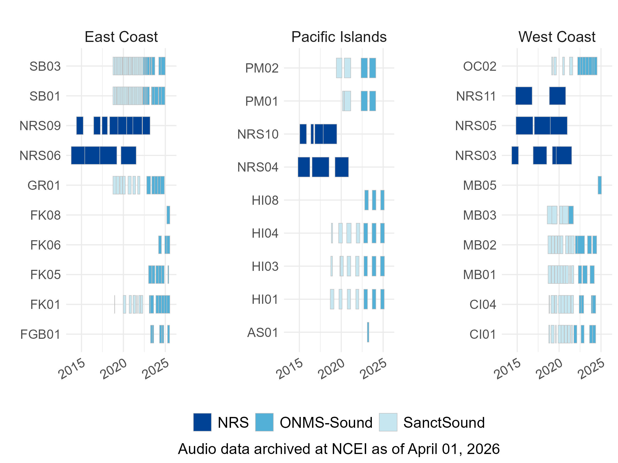 Gantt chart showing time periods that U.S. sound data are stored in NOAA’s NCEI repository and presented in this report, labeled by monitoring site and color-coded by monitoring project. Time periods begin in 2014 and go through the present.
