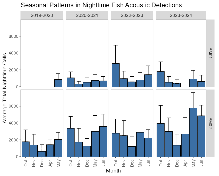 Bar plot showing total nighttime acoustic activity by month and year for two sites, PM01 and PM02. Each panel represents a year, 2019–2020, 2020–2021, 2022–2023, 2023–2024, and bars are colored by month from October to June. Nighttime activity is higher at PM02 than PM01, with seasonal variation across months and years.