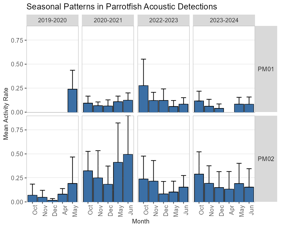 Bar charts showing mean parrotfish detections per minute at two sites (PM01 and PM02) in Papahānaumokuākea National Marine Sanctuary across multiple years (2019–2020, 2020–2021, 2022–2023, 2023–2024). PM02 shows significantly higher mean detections and higher daily variability than PM01.
