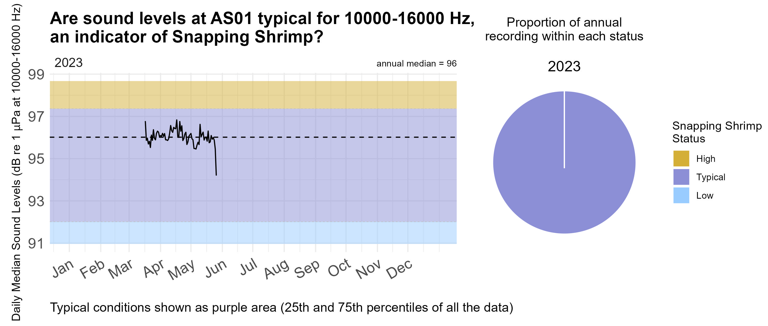 Time series plot of daily median sound levels (sound intensity measured by mean-square pressure in microPascal per Hertz) for a specific frequency band(s) of interest at this site, separated by year. Background color shading (blue, purple, gold) indicates low (<25th percentile), typical (25-75th percentile), and high sound levels (>75th percentile) across the entire dataset at this frequency band(s) for comparability with annual medians, marked with horizontal black dashed lines. Pie charts on the right hand side of the graphic show the proportion of daily median sound levels that fell within each category for each year, following the same color-coding and percentile bins.
