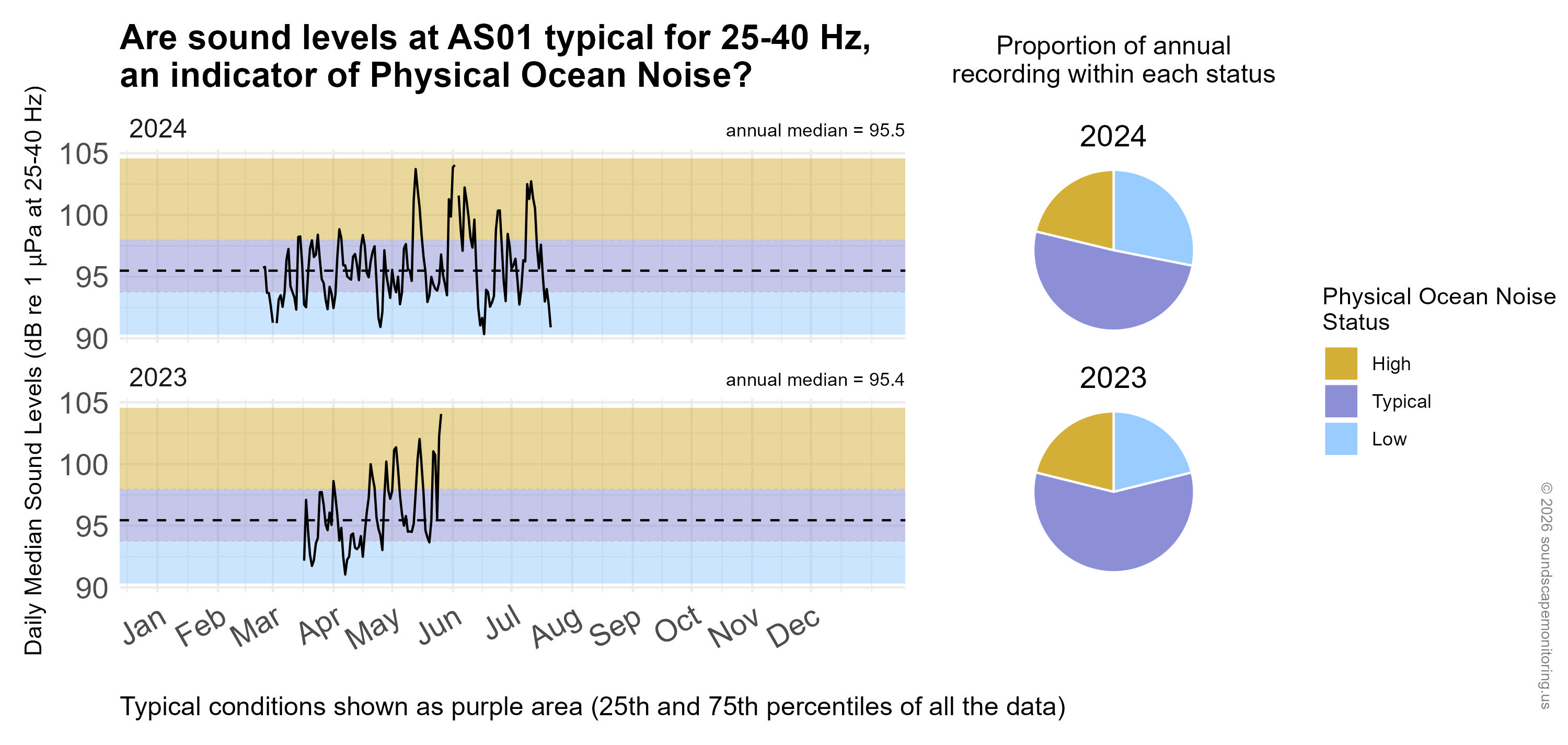 Time series plot of daily median sound levels (sound intensity measured by mean-square pressure in microPascal per Hertz) for a specific frequency band(s) of interest at this site, separated by year. Background color shading (blue, purple, gold) indicates low (<25th percentile), typical (25-75th percentile), and high sound levels (>75th percentile) across the entire dataset at this frequency band(s) for comparability with annual medians, marked with horizontal black dashed lines. Pie charts on the right hand side of the graphic show the proportion of daily median sound levels that fell within each category for each year, following the same color-coding and percentile bins.