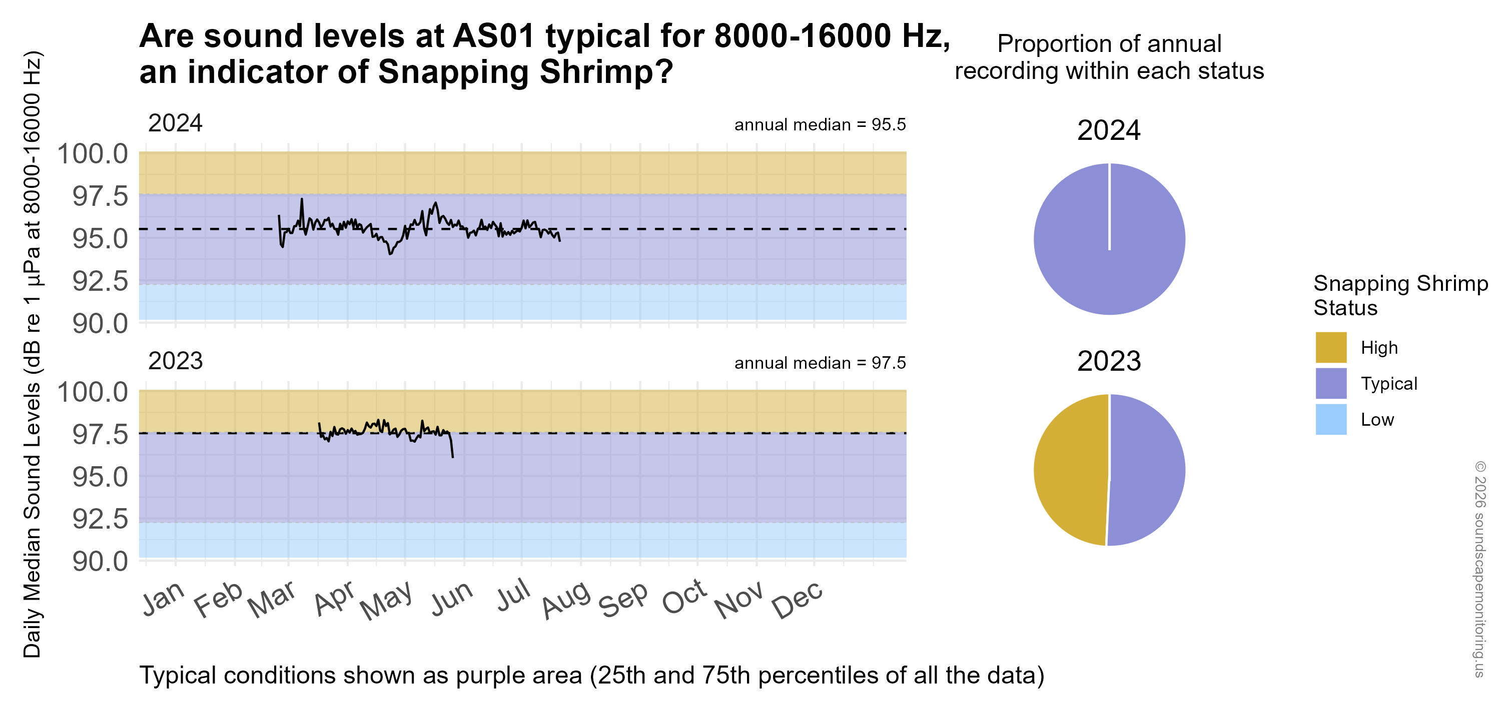 Time series plot of daily median sound levels (sound intensity measured by mean-square pressure in microPascal per Hertz) for a specific frequency band(s) of interest at this site, separated by year. Background color shading (blue, purple, gold) indicates low (<25th percentile), typical (25-75th percentile), and high sound levels (>75th percentile) across the entire dataset at this frequency band(s) for comparability with annual medians, marked with horizontal black dashed lines. Pie charts on the right hand side of the graphic show the proportion of daily median sound levels that fell within each category for each year, following the same color-coding and percentile bins.