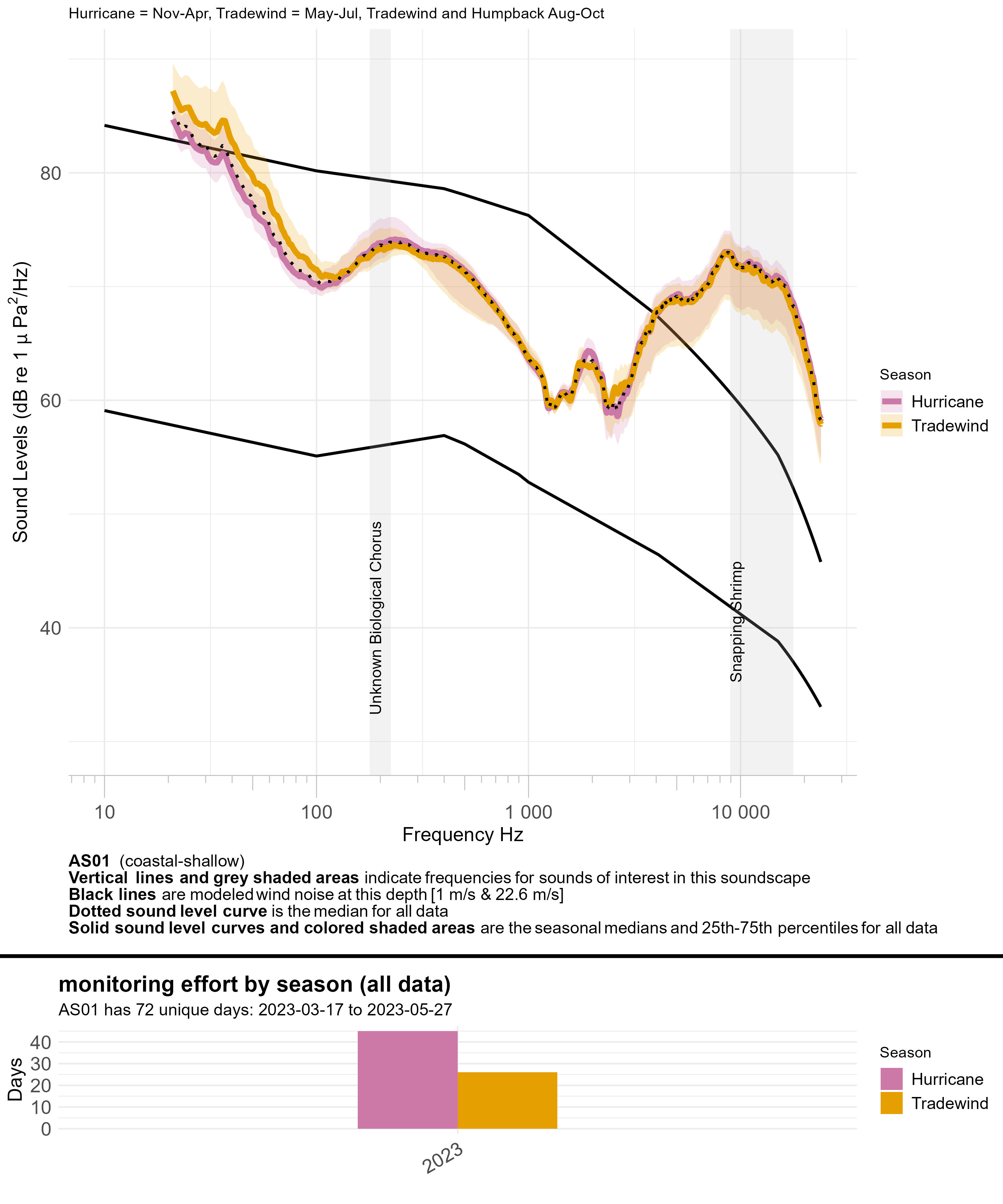Line graph of seasonal median sound levels (sound intensity measured by mean-square pressure in microPascal per Hertz) across a range of frequencies (~10 to ~24,000 hertz) for all data at a given monitoring site, with annual recording effort represented by a bar graph underneath. Each season is a different colored line. Modeled ambient sound levels from wind are shown as solid black lines. Frequency bands indicative of a sound source of interest are highlighted in semi-transparent gray and labeled; peak frequencies of interest for some fish species are labeled with vertical dashed lines and labeled by species.