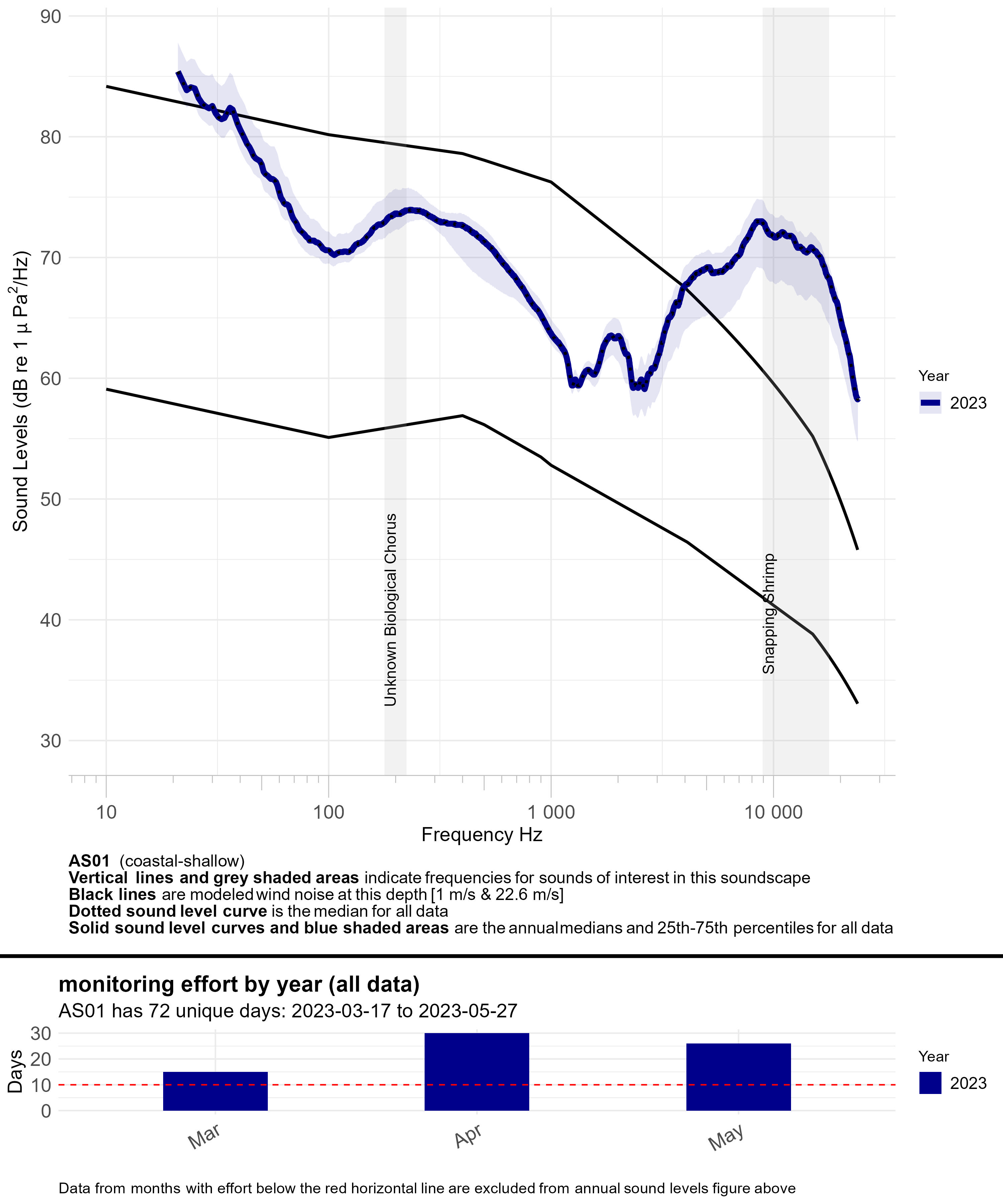 Line graph of annual median sound levels (sound intensity measured by mean-square pressure in microPascal per Hertz) across a range of frequencies (~10 to ~24,000 hertz) for all data at a given monitoring site, with annual recording effort represented by a bar graph underneath. Each year is a different blue line, getting darker for every additional year of data. Modeled ambient sound levels from wind are shown as solid black lines. Frequency bands indicative of a sound source of interest are highlighted in semi-transparent gray and labeled; peak frequencies of interest for some fish species are labeled with vertical dashed lines and labeled by species.