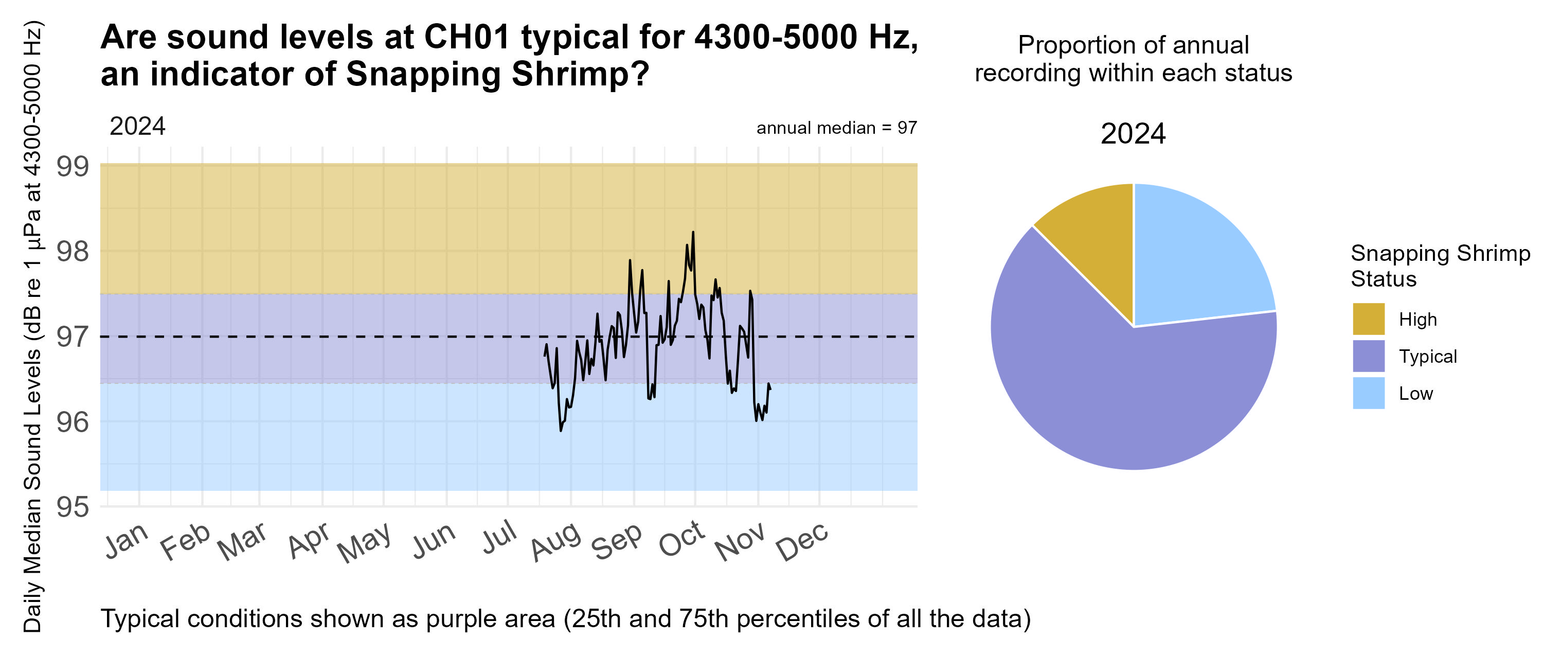 Time series plot of daily median sound levels (sound intensity measured by mean-square pressure in microPascal per Hertz) for a specific frequency band(s) of interest at this site, separated by year. Background color shading (blue, purple, gold) indicates low (<25th percentile), typical (25-75th percentile), and high sound levels (>75th percentile) across the entire dataset at this frequency band(s) for comparability with annual medians, marked with horizontal black dashed lines. Pie charts on the right hand side of the graphic show the proportion of daily median sound levels that fell within each category for each year, following the same color-coding and percentile bins.