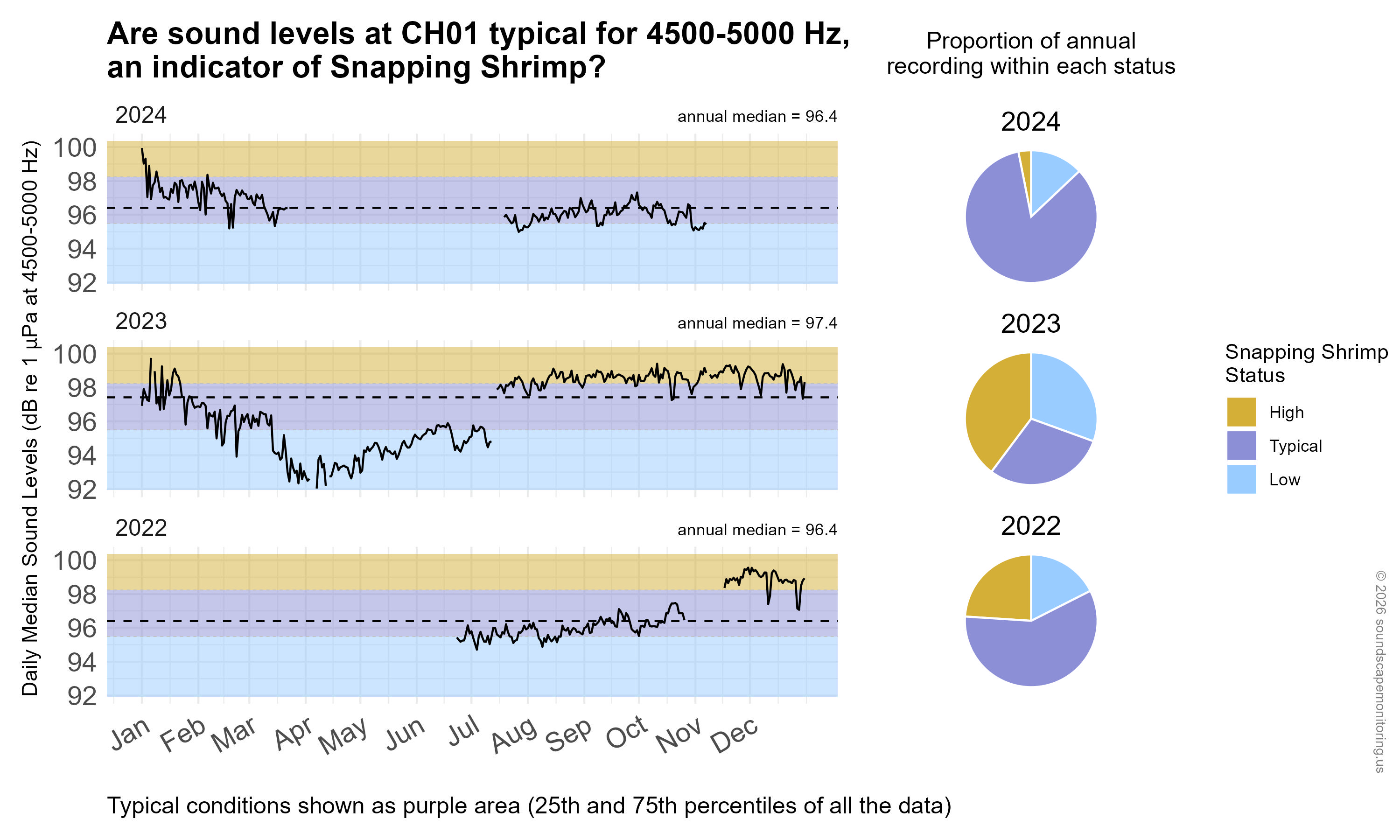 Time series plot of daily median sound levels (sound intensity measured by mean-square pressure in microPascal per Hertz) for a specific frequency band(s) of interest at this site, separated by year. Background color shading (blue, purple, gold) indicates low (<25th percentile), typical (25-75th percentile), and high sound levels (>75th percentile) across the entire dataset at this frequency band(s) for comparability with annual medians, marked with horizontal black dashed lines. Pie charts on the right hand side of the graphic show the proportion of daily median sound levels that fell within each category for each year, following the same color-coding and percentile bins.
