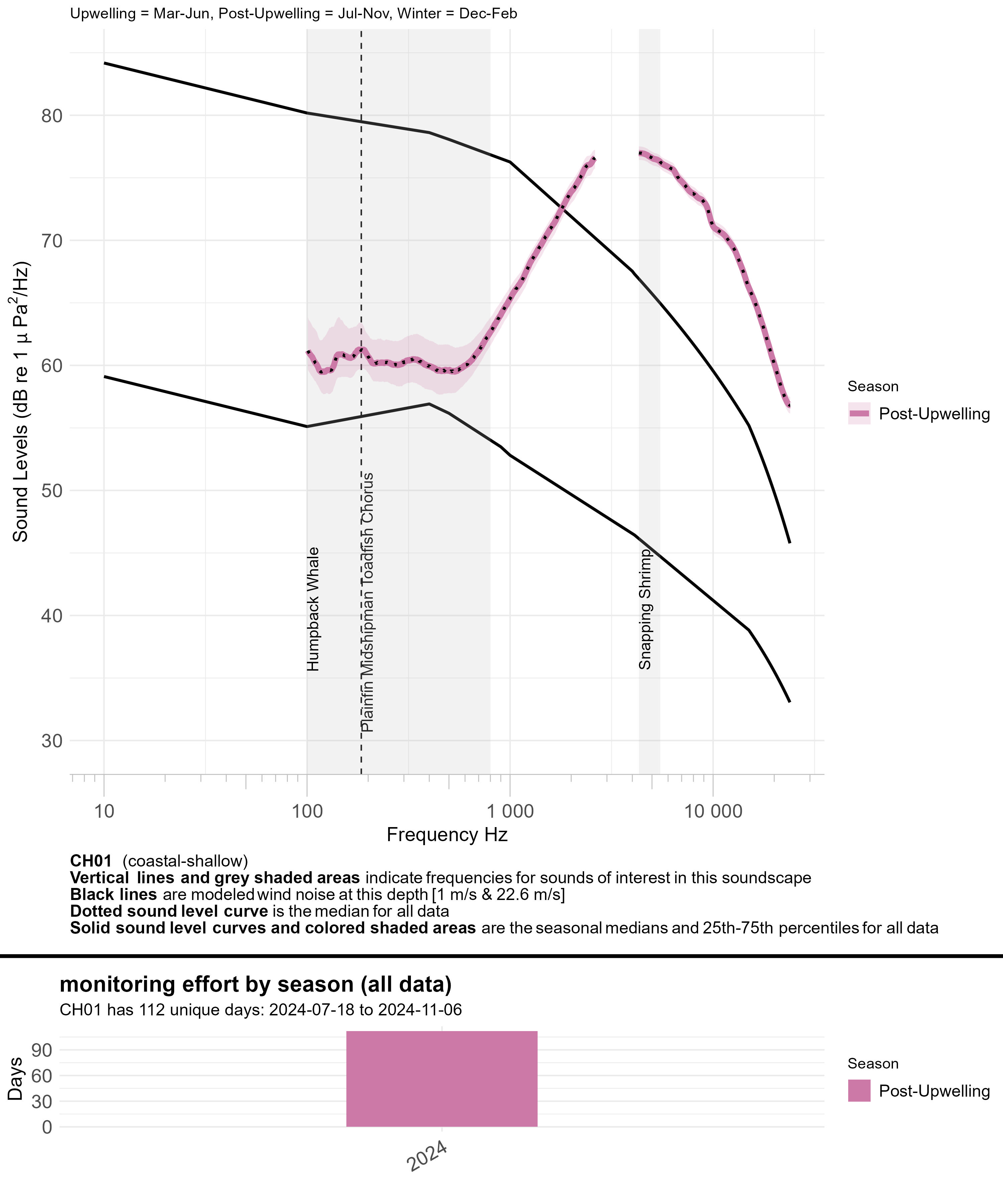 Line graph of seasonal median sound levels (sound intensity measured by mean-square pressure in microPascal per Hertz) across a range of frequencies (~10 to ~24,000 hertz) for all data at a given monitoring site, with annual recording effort represented by a bar graph underneath. Each season is a different colored line. Modeled ambient sound levels from wind are shown as solid black lines. Frequency bands indicative of a sound source of interest are highlighted in semi-transparent gray and labeled; peak frequencies of interest for some fish species are labeled with vertical dashed lines and labeled by species.