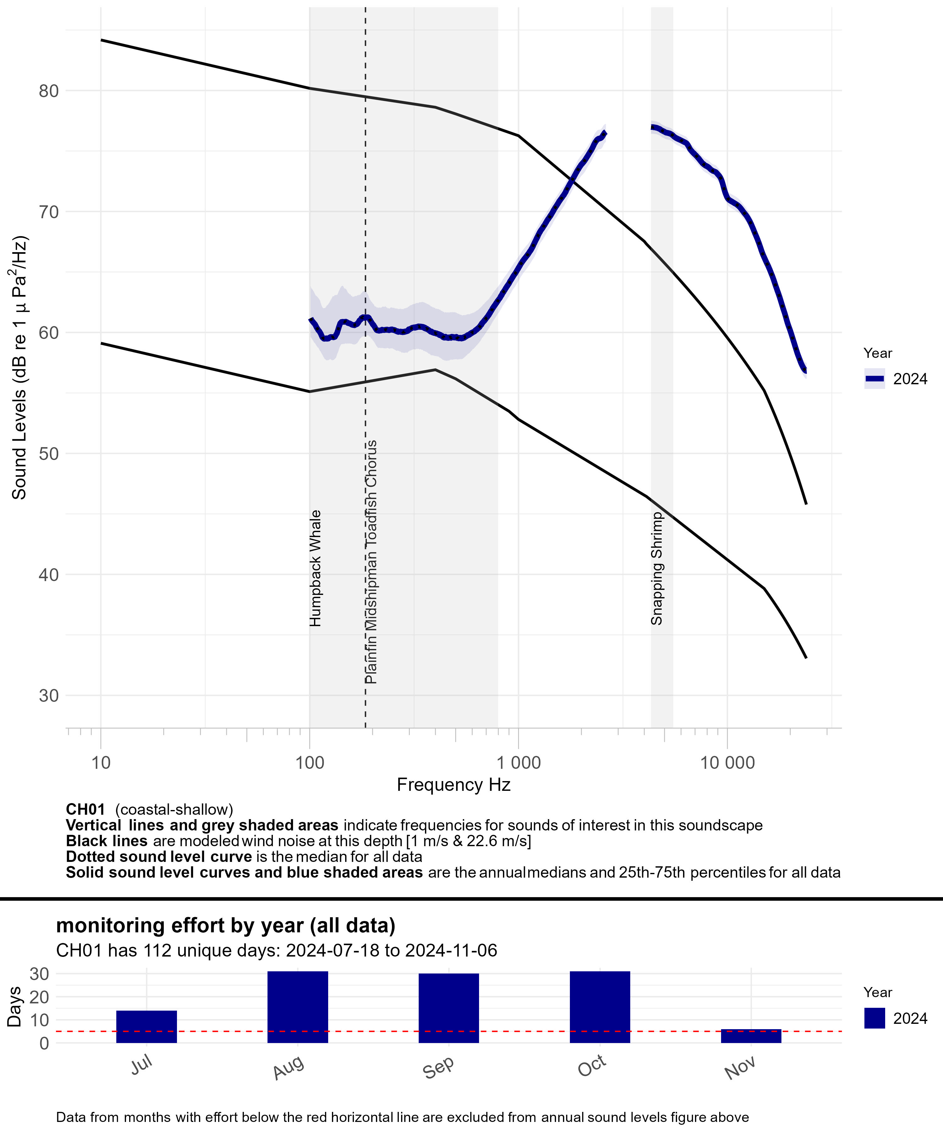 Line graph of annual median sound levels (sound intensity measured by mean-square pressure in microPascal per Hertz) across a range of frequencies (~10 to ~24,000 hertz) for all data at a given monitoring site, with annual recording effort represented by a bar graph underneath. Each year is a different blue line, getting darker for every additional year of data. Modeled ambient sound levels from wind are shown as solid black lines. Frequency bands indicative of a sound source of interest are highlighted in semi-transparent gray and labeled; peak frequencies of interest for some fish species are labeled with vertical dashed lines and labeled by species.