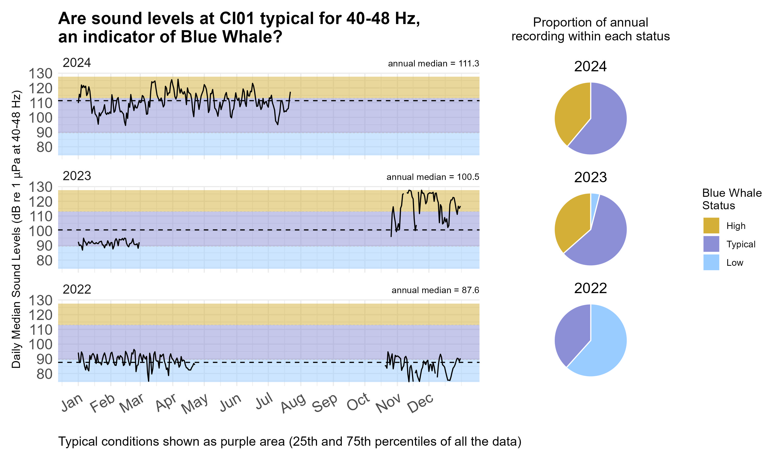 Time series plot of daily median sound levels (sound intensity measured by mean-square pressure in microPascal per Hertz) for a specific frequency band(s) of interest at this site, separated by year. Background color shading (blue, purple, gold) indicates low (<25th percentile), typical (25-75th percentile), and high sound levels (>75th percentile) across the entire dataset at this frequency band(s) for comparability with annual medians, marked with horizontal black dashed lines. Pie charts on the right hand side of the graphic show the proportion of daily median sound levels that fell within each category for each year, following the same color-coding and percentile bins.