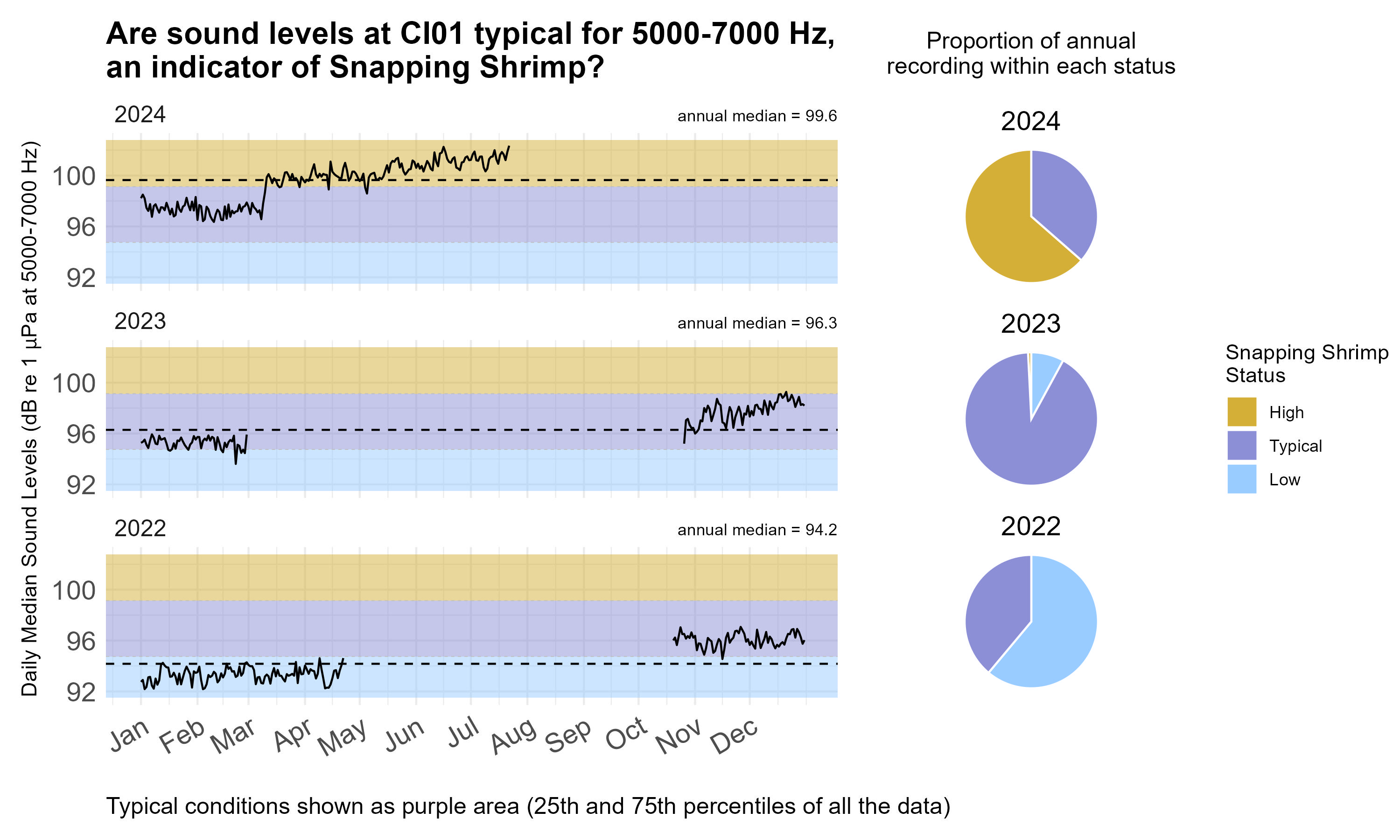 Time series plot of daily median sound levels (sound intensity measured by mean-square pressure in microPascal per Hertz) for a specific frequency band(s) of interest at this site, separated by year. Background color shading (blue, purple, gold) indicates low (<25th percentile), typical (25-75th percentile), and high sound levels (>75th percentile) across the entire dataset at this frequency band(s) for comparability with annual medians, marked with horizontal black dashed lines. Pie charts on the right hand side of the graphic show the proportion of daily median sound levels that fell within each category for each year, following the same color-coding and percentile bins.