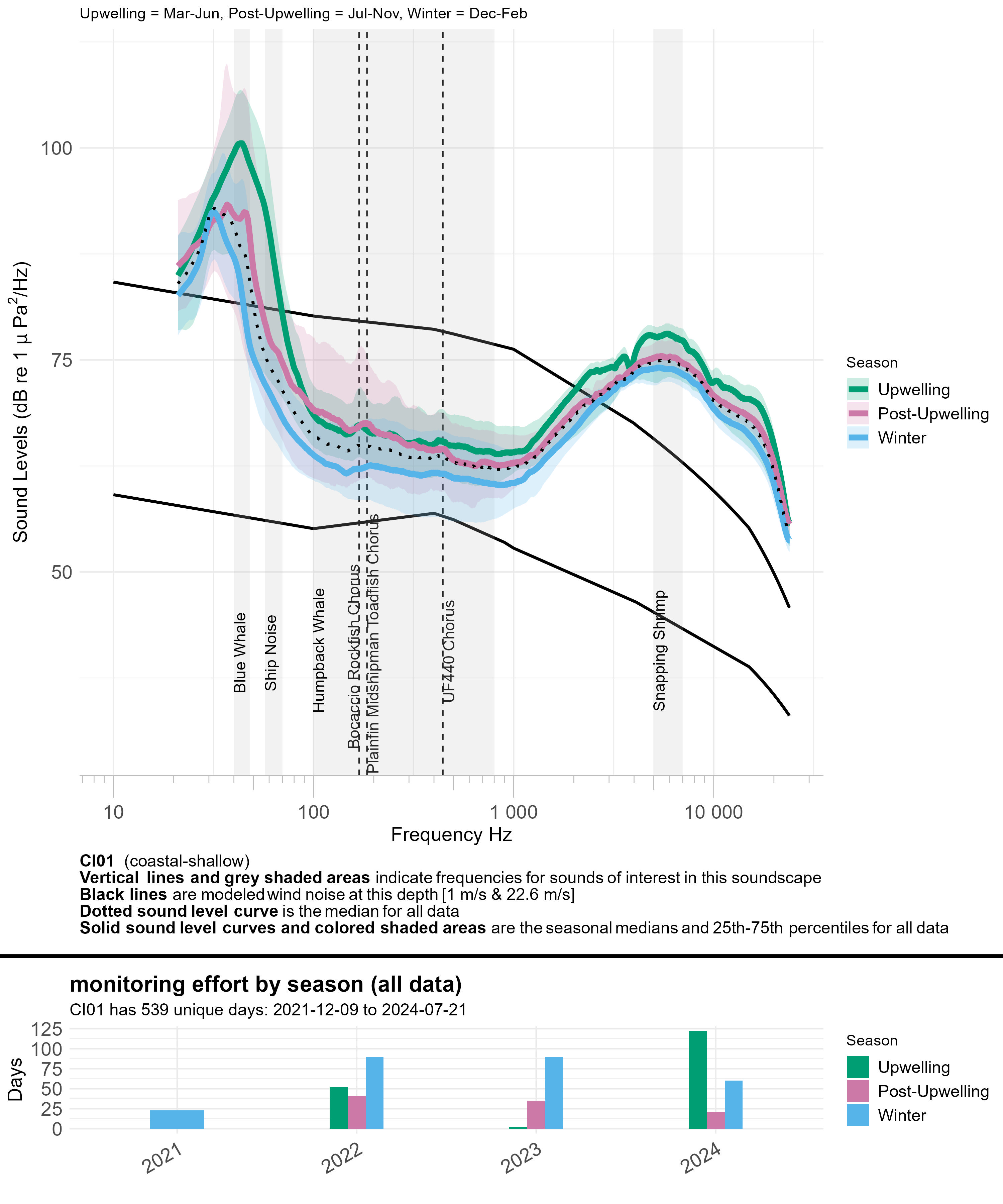 Line graph of seasonal median sound levels (sound intensity measured by mean-square pressure in microPascal per Hertz) across a range of frequencies (~10 to ~24,000 hertz) for all data at a given monitoring site, with annual recording effort represented by a bar graph underneath. Each season is a different colored line. Modeled ambient sound levels from wind are shown as solid black lines. Frequency bands indicative of a sound source of interest are highlighted in semi-transparent gray and labeled; peak frequencies of interest for some fish species are labeled with vertical dashed lines and labeled by species.