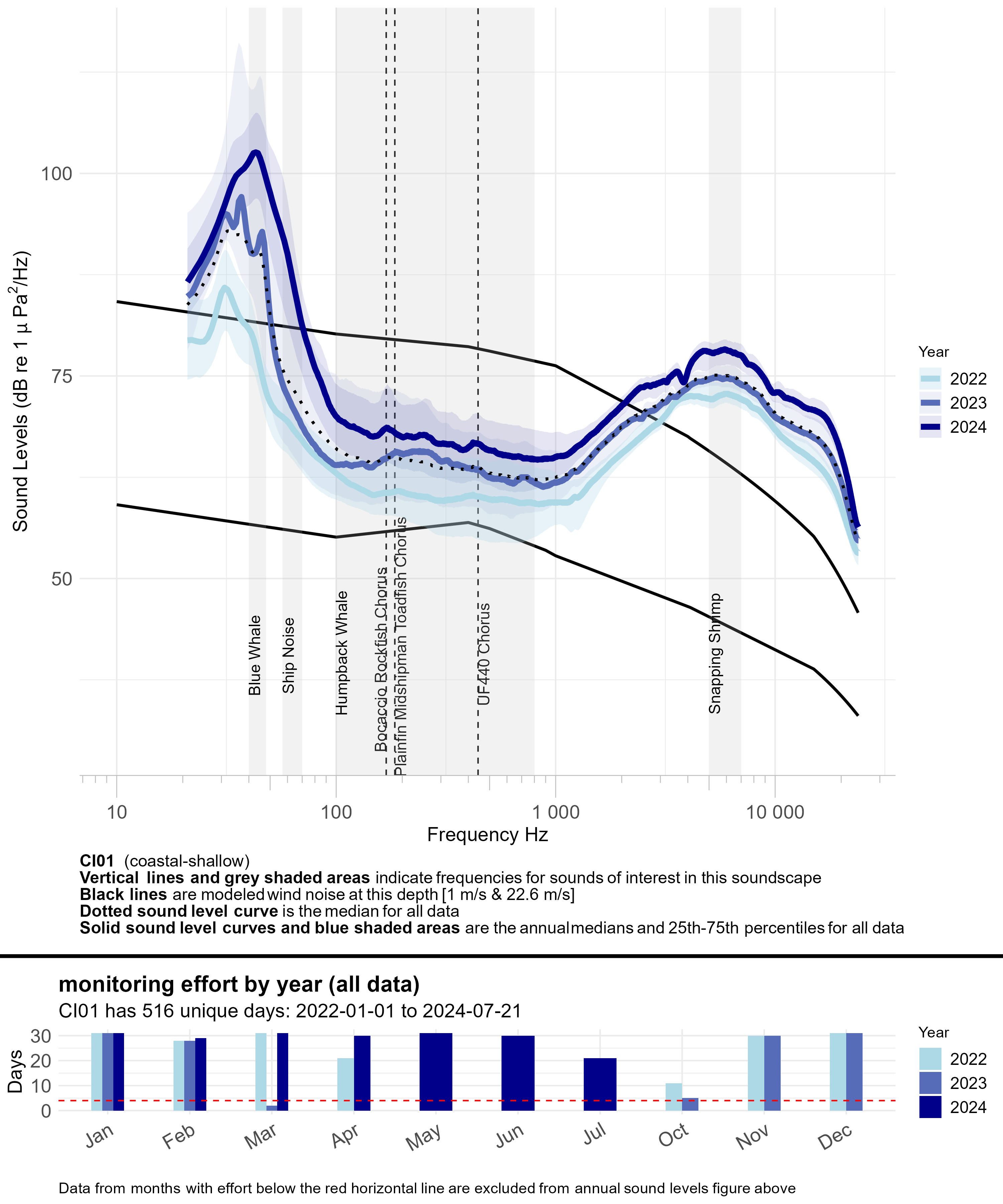 Line graph of annual median sound levels (sound intensity measured by mean-square pressure in microPascal per Hertz) across a range of frequencies (~10 to ~24,000 hertz) for all data at a given monitoring site, with annual recording effort represented by a bar graph underneath. Each year is a different blue line, getting darker for every additional year of data. Modeled ambient sound levels from wind are shown as solid black lines. Frequency bands indicative of a sound source of interest are highlighted in semi-transparent gray and labeled; peak frequencies of interest for some fish species are labeled with vertical dashed lines and labeled by species.