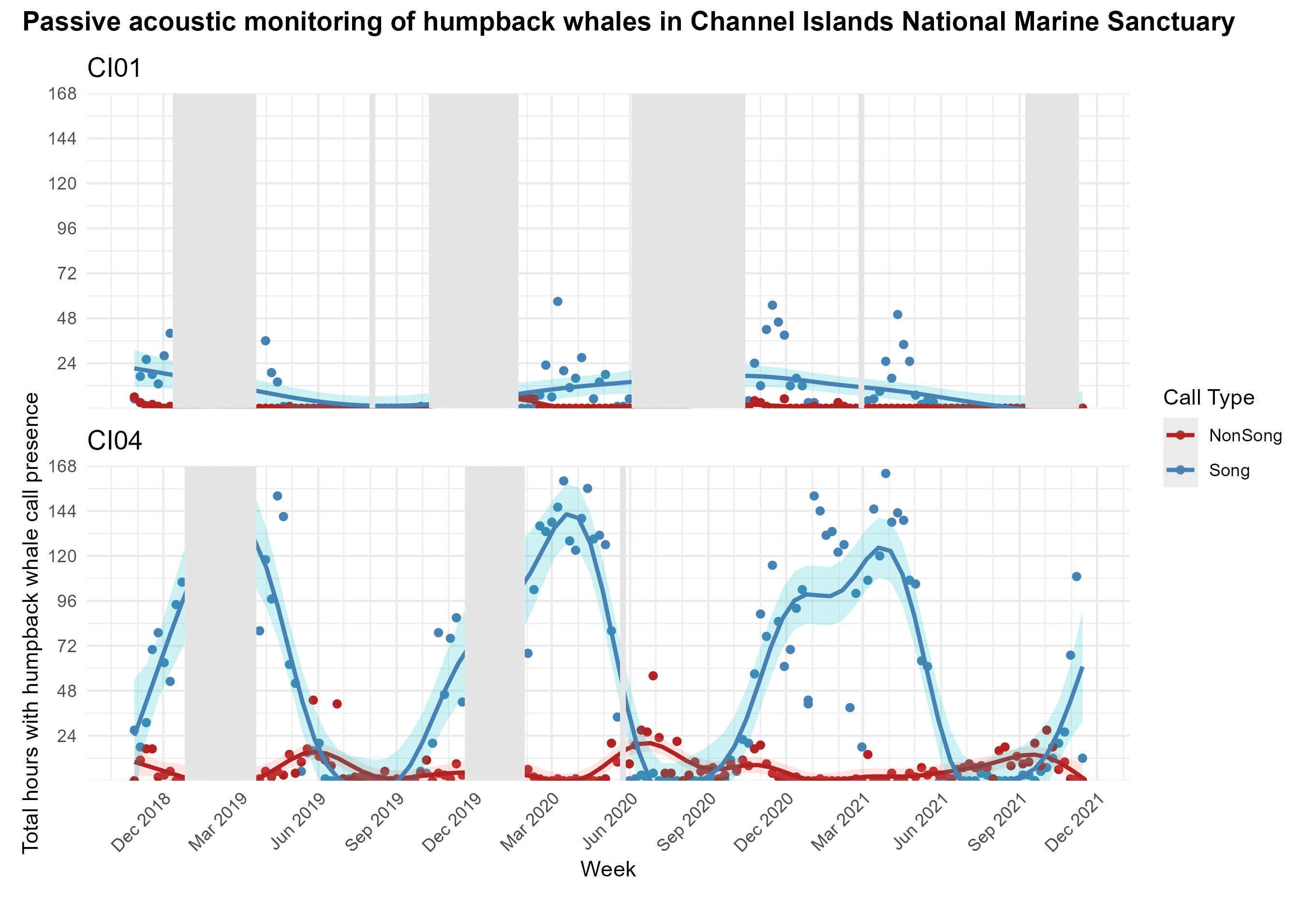 Scatter plot with GAM model curves of weekly count of humpback whale acoustic presence for song and non song calls in the Channel Islands National Marine Sanctuary. Non-song calls peak during summer whereas song calls peak fall through spring with many more song calls than non-song calls.