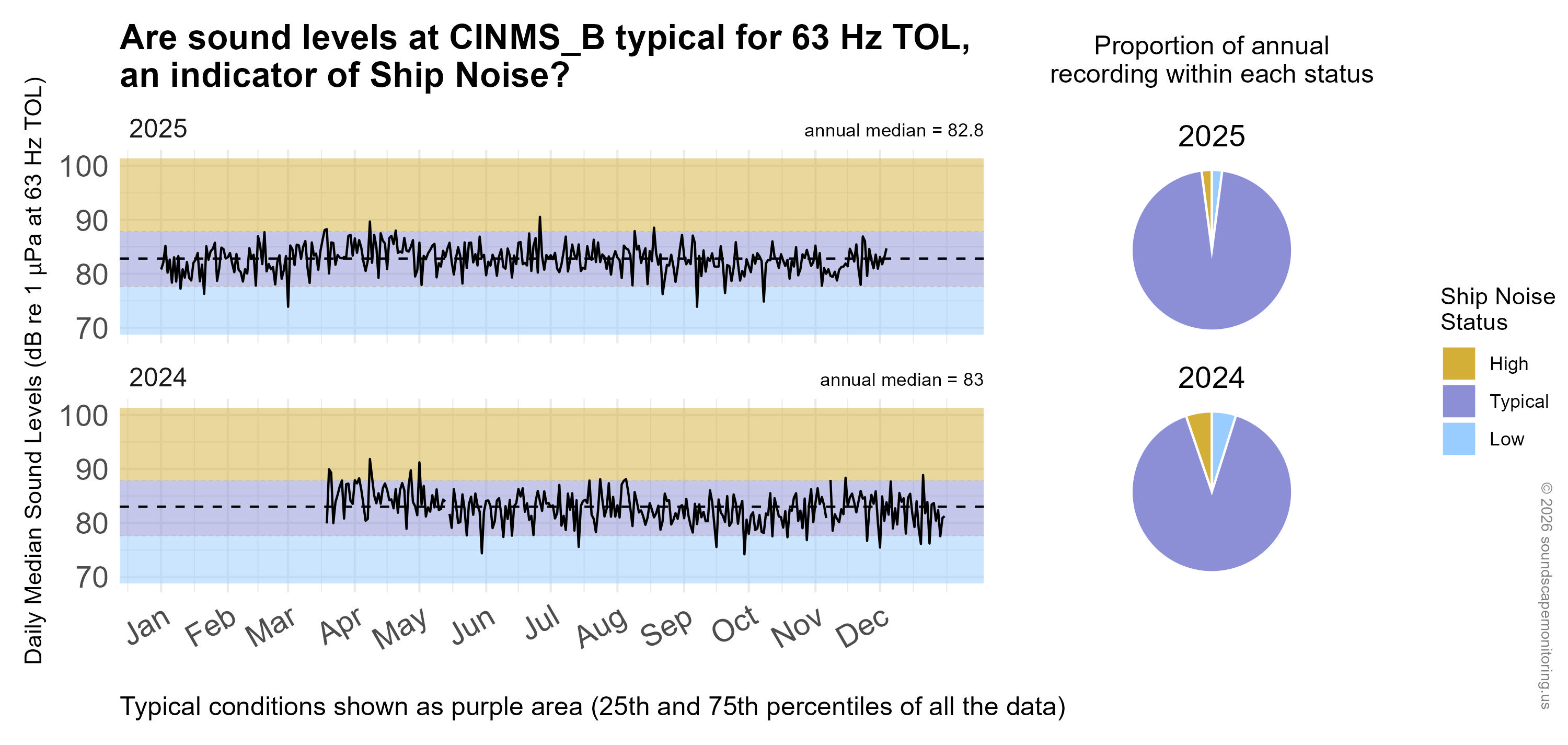 Time series plot of daily median sound levels (sound intensity measured by mean-square pressure in microPascal per Hertz) for a specific frequency band(s) of interest at this site, separated by year. Background color shading (blue, purple, gold) indicates low (<25th percentile), typical (25-75th percentile), and high sound levels (>75th percentile) across the entire dataset at this frequency band(s) for comparability with annual medians, marked with horizontal black dashed lines. Pie charts on the right hand side of the graphic show the proportion of daily median sound levels that fell within each category for each year, following the same color-coding and percentile bins.