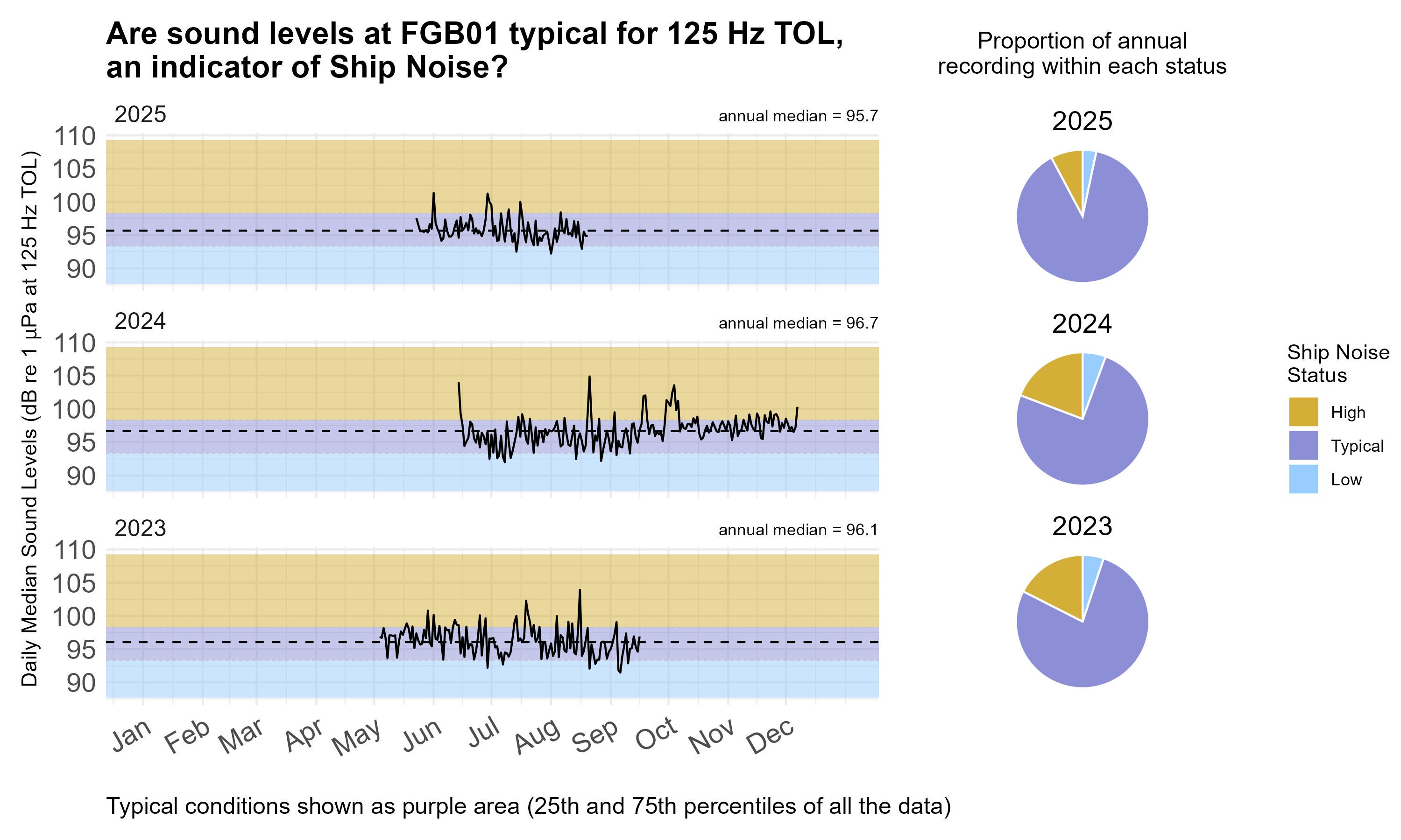 Time series plot of daily median sound levels (sound intensity measured by mean-square pressure in microPascal per Hertz) for a specific frequency band(s) of interest at this site, separated by year. Background color shading (blue, purple, gold) indicates low (<25th percentile), typical (25-75th percentile), and high sound levels (>75th percentile) across the entire dataset at this frequency band(s) for comparability with annual medians, marked with horizontal black dashed lines. Pie charts on the right hand side of the graphic show the proportion of daily median sound levels that fell within each category for each year, following the same color-coding and percentile bins.