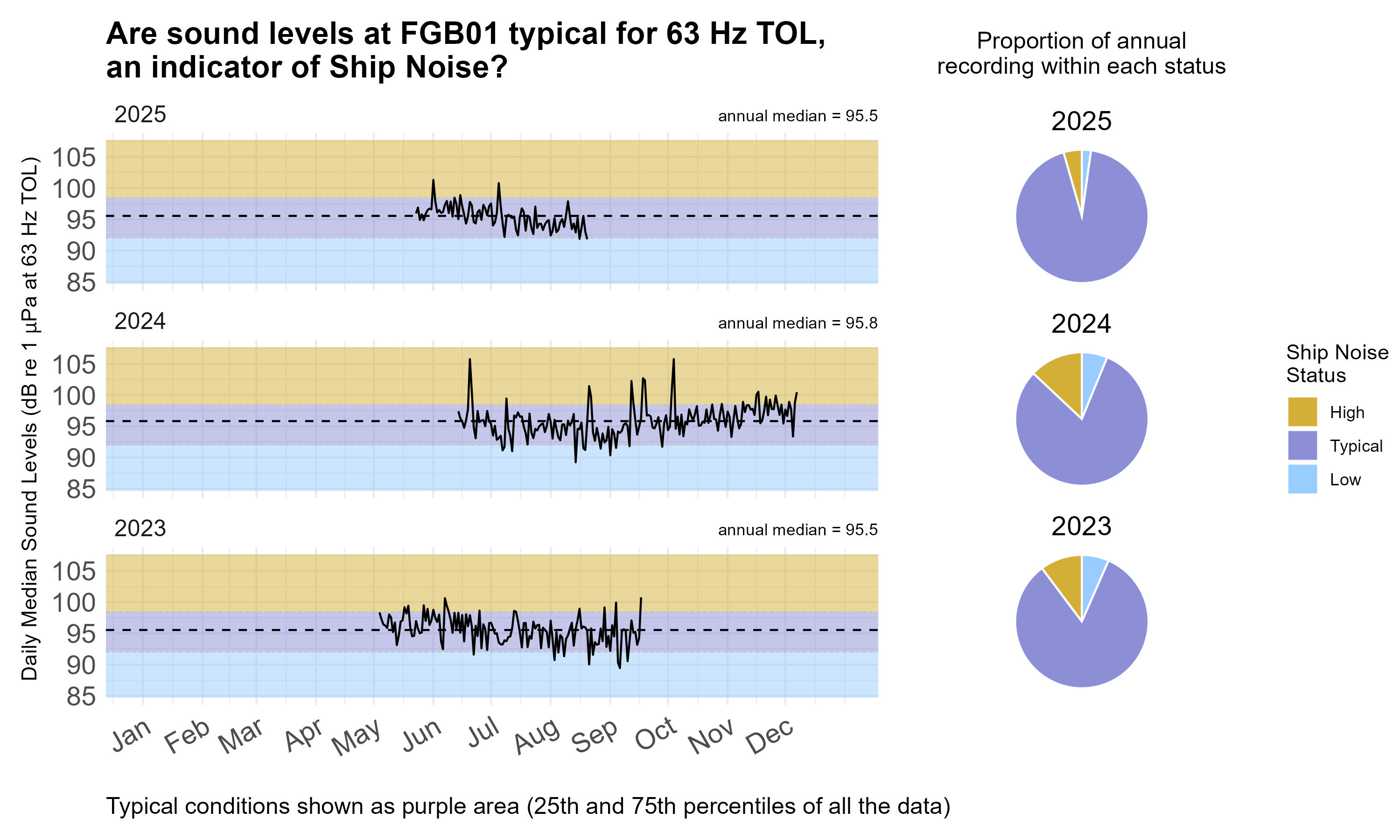 Time series plot of daily median sound levels (sound intensity measured by mean-square pressure in microPascal per Hertz) for a specific frequency band(s) of interest at this site, separated by year. Background color shading (blue, purple, gold) indicates low (<25th percentile), typical (25-75th percentile), and high sound levels (>75th percentile) across the entire dataset at this frequency band(s) for comparability with annual medians, marked with horizontal black dashed lines. Pie charts on the right hand side of the graphic show the proportion of daily median sound levels that fell within each category for each year, following the same color-coding and percentile bins.