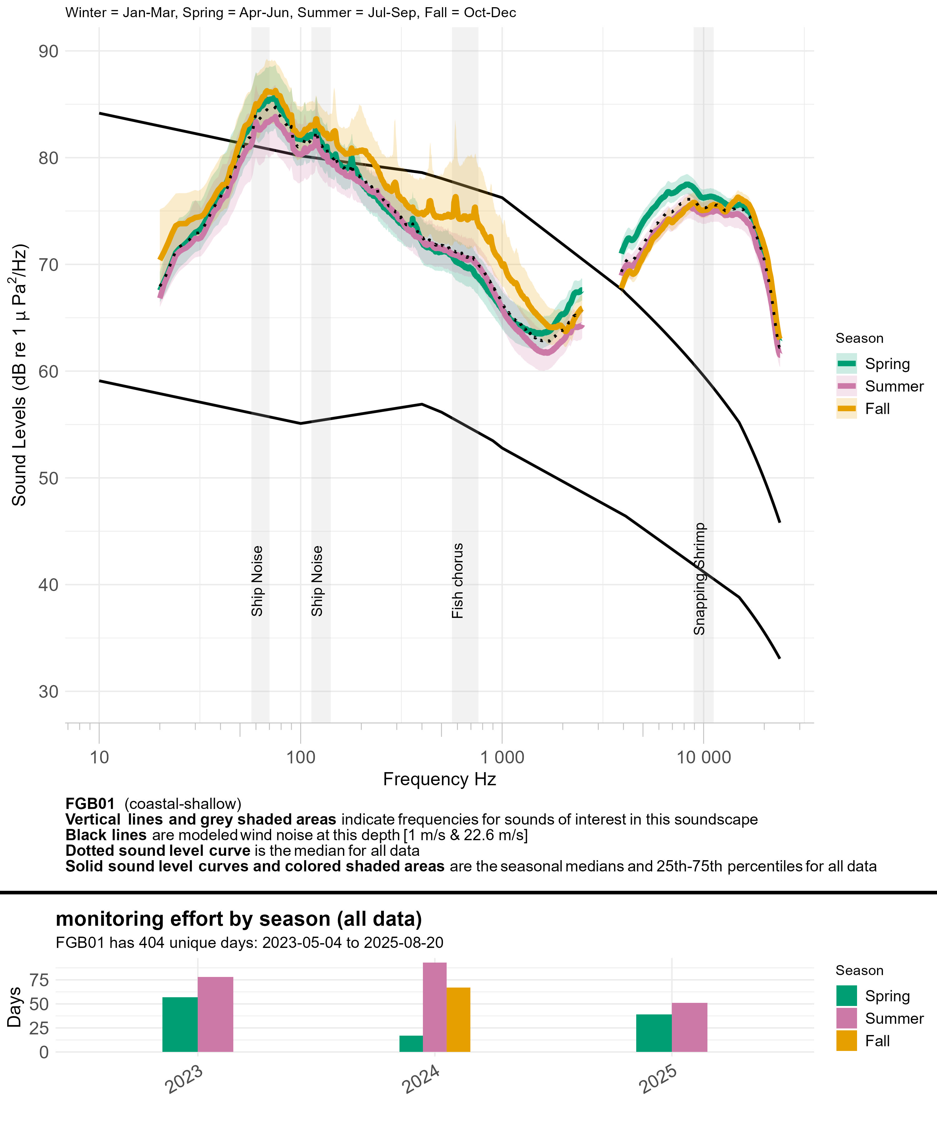 Line graph of seasonal median sound levels (sound intensity measured by mean-square pressure in microPascal per Hertz) across a range of frequencies (~10 to ~24,000 hertz) for all data at a given monitoring site, with annual recording effort represented by a bar graph underneath. Each season is a different colored line. Modeled ambient sound levels from wind are shown as solid black lines. Frequency bands indicative of a sound source of interest are highlighted in semi-transparent gray and labeled; peak frequencies of interest for some fish species are labeled with vertical dashed lines and labeled by species.