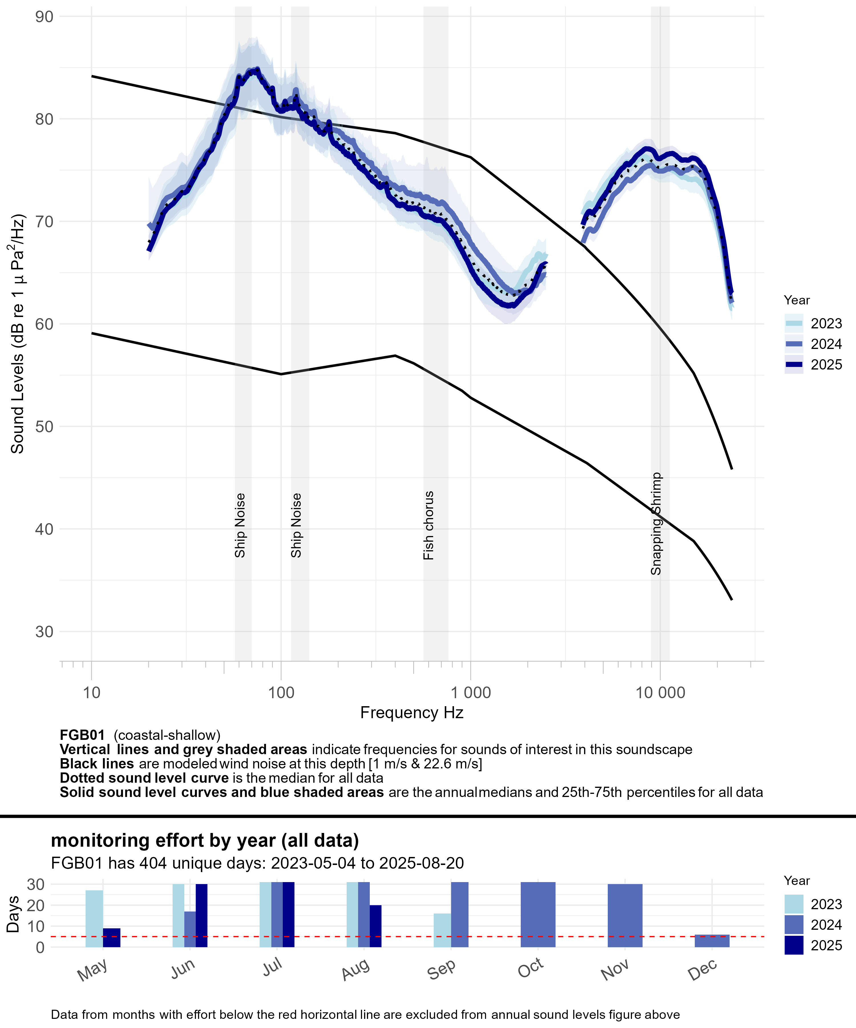 Line graph of annual median sound levels (sound intensity measured by mean-square pressure in microPascal per Hertz) across a range of frequencies (~10 to ~24,000 hertz) for all data at a given monitoring site, with annual recording effort represented by a bar graph underneath. Each year is a different blue line, getting darker for every additional year of data. Modeled ambient sound levels from wind are shown as solid black lines. Frequency bands indicative of a sound source of interest are highlighted in semi-transparent gray and labeled; peak frequencies of interest for some fish species are labeled with vertical dashed lines and labeled by species.