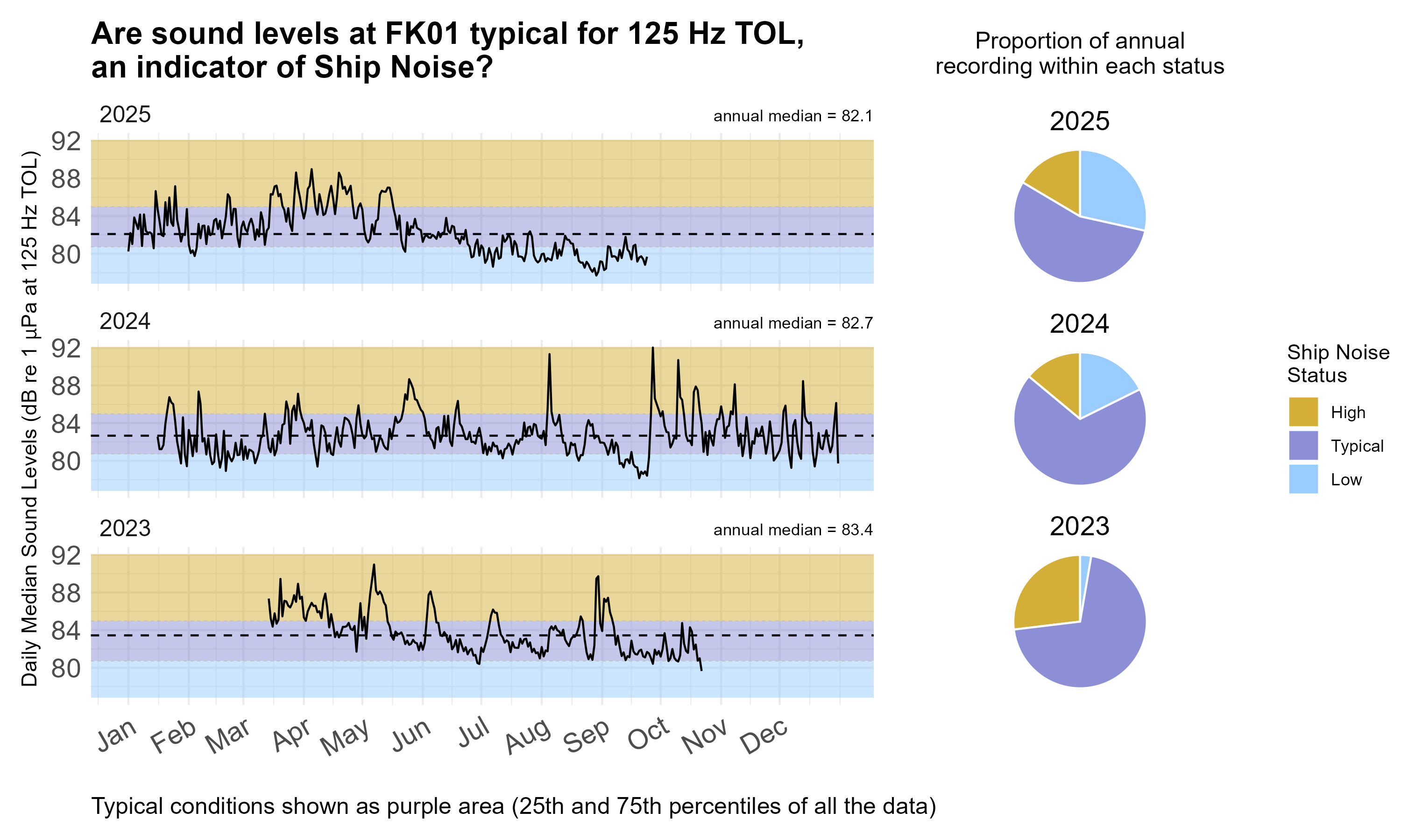 Time series plot of daily median sound levels (sound intensity measured by mean-square pressure in microPascal per Hertz) for a specific frequency band(s) of interest at this site, separated by year. Background color shading (blue, purple, gold) indicates low (<25th percentile), typical (25-75th percentile), and high sound levels (>75th percentile) across the entire dataset at this frequency band(s) for comparability with annual medians, marked with horizontal black dashed lines. Pie charts on the right hand side of the graphic show the proportion of daily median sound levels that fell within each category for each year, following the same color-coding and percentile bins.