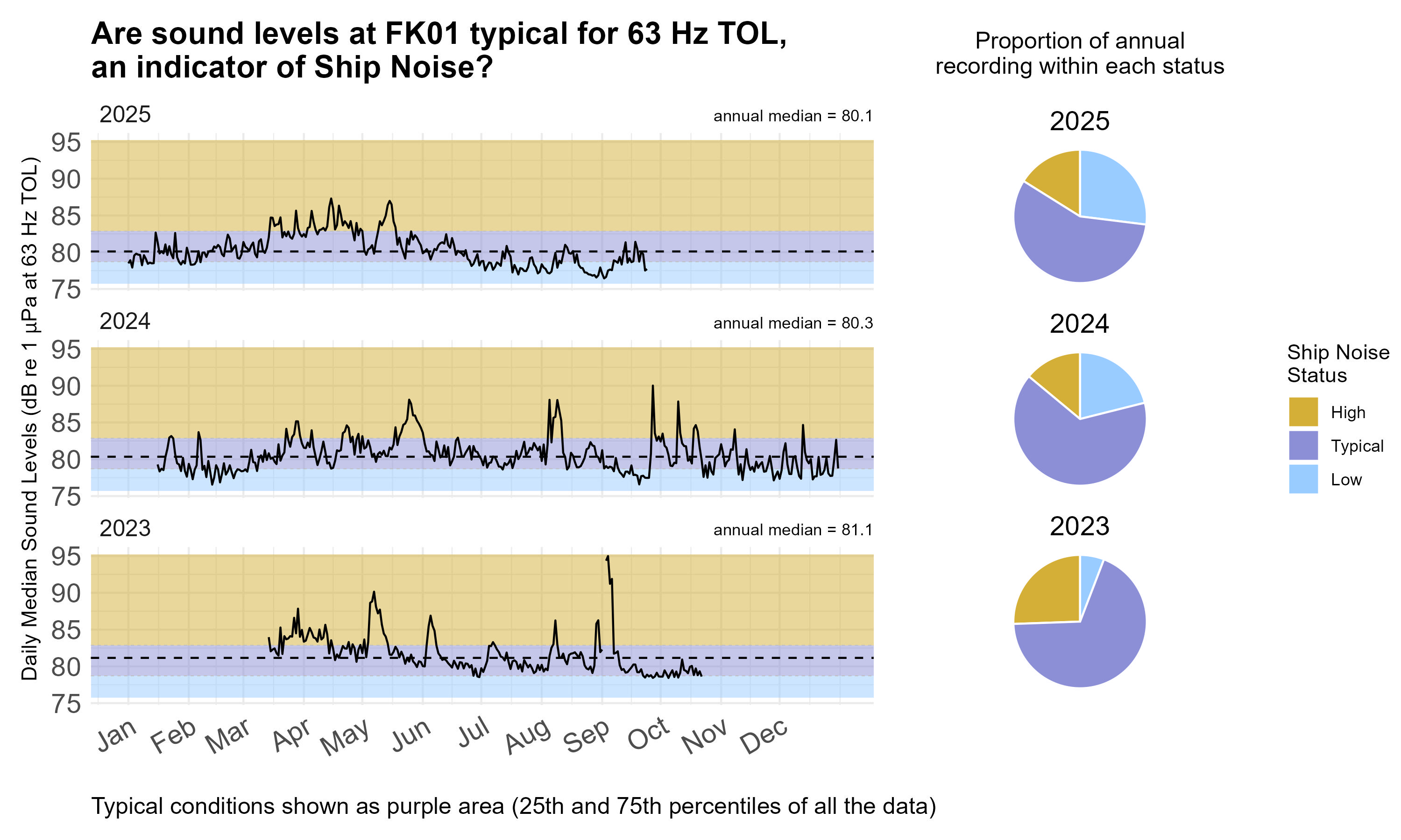Time series plot of daily median sound levels (sound intensity measured by mean-square pressure in microPascal per Hertz) for a specific frequency band(s) of interest at this site, separated by year. Background color shading (blue, purple, gold) indicates low (<25th percentile), typical (25-75th percentile), and high sound levels (>75th percentile) across the entire dataset at this frequency band(s) for comparability with annual medians, marked with horizontal black dashed lines. Pie charts on the right hand side of the graphic show the proportion of daily median sound levels that fell within each category for each year, following the same color-coding and percentile bins.