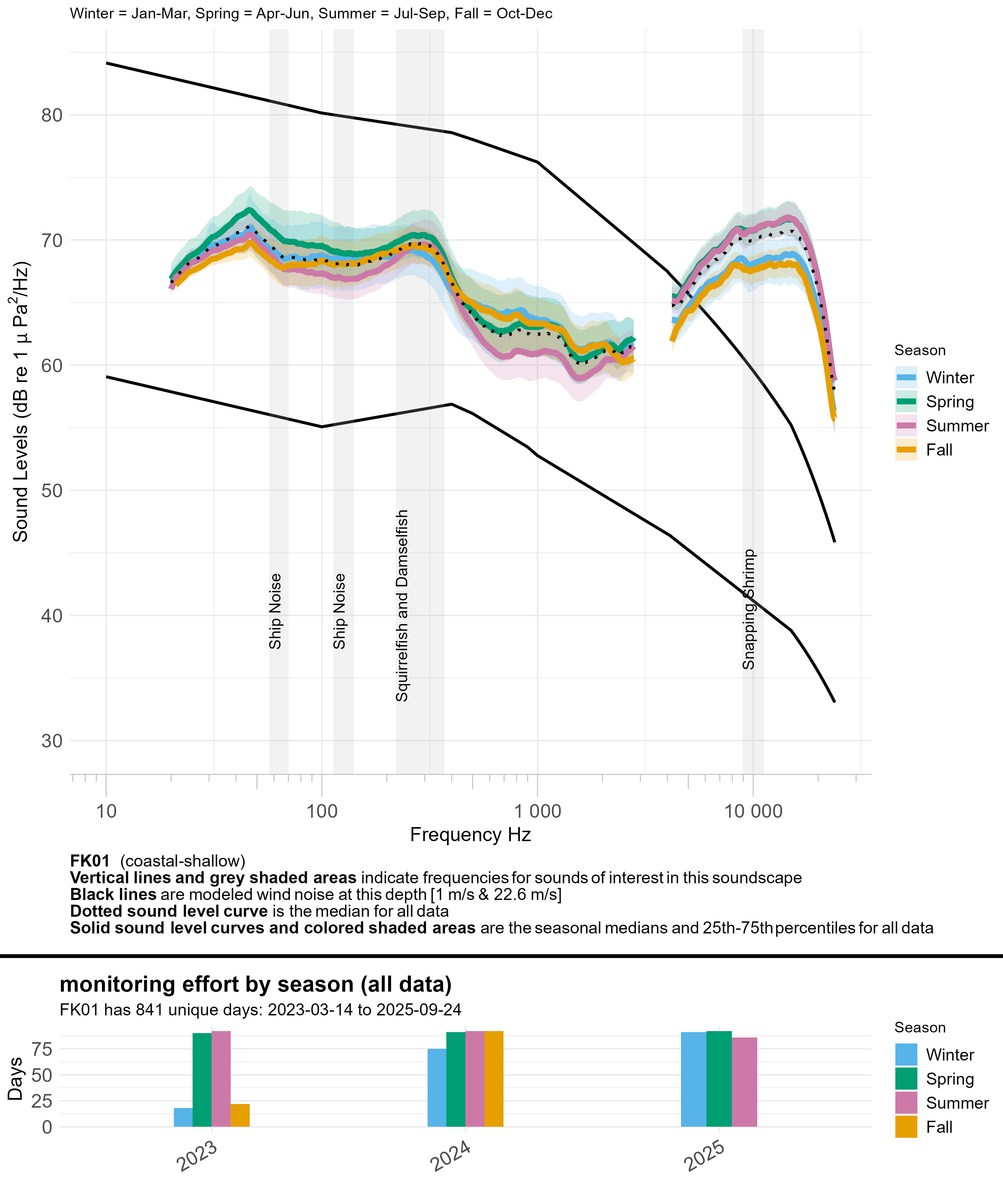 Line graph of seasonal median sound levels (sound intensity measured by mean-square pressure in microPascal per Hertz) across a range of frequencies (~10 to ~24,000 hertz) for all data at a given monitoring site, with annual recording effort represented by a bar graph underneath. Each season is a different colored line. Modeled ambient sound levels from wind are shown as solid black lines. Frequency bands indicative of a sound source of interest are highlighted in semi-transparent gray and labeled; peak frequencies of interest for some fish species are labeled with vertical dashed lines and labeled by species.