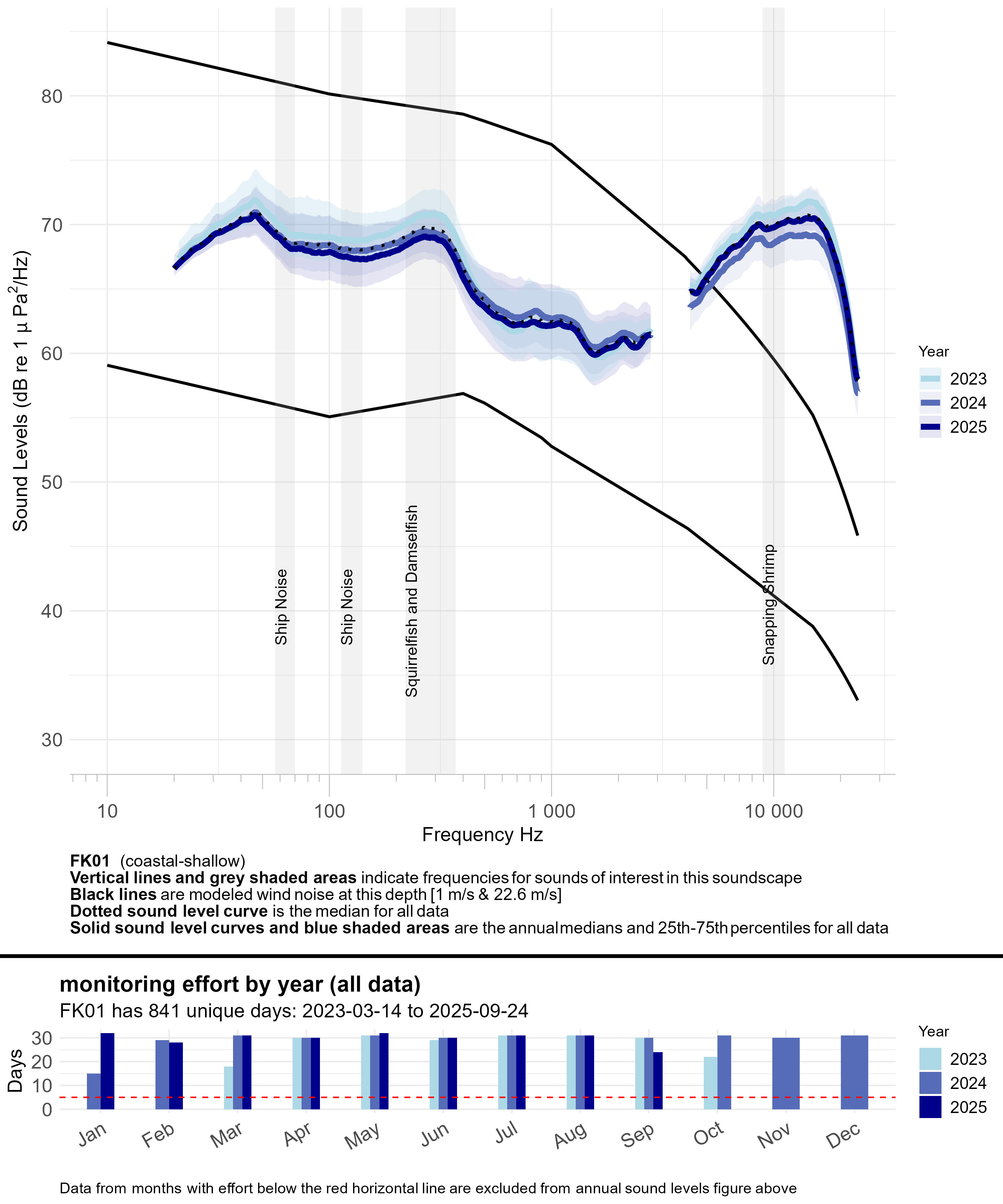 Line graph of annual median sound levels (sound intensity measured by mean-square pressure in microPascal per Hertz) across a range of frequencies (~10 to ~24,000 hertz) for all data at a given monitoring site, with annual recording effort represented by a bar graph underneath. Each year is a different blue line, getting darker for every additional year of data. Modeled ambient sound levels from wind are shown as solid black lines. Frequency bands indicative of a sound source of interest are highlighted in semi-transparent gray and labeled; peak frequencies of interest for some fish species are labeled with vertical dashed lines and labeled by species.