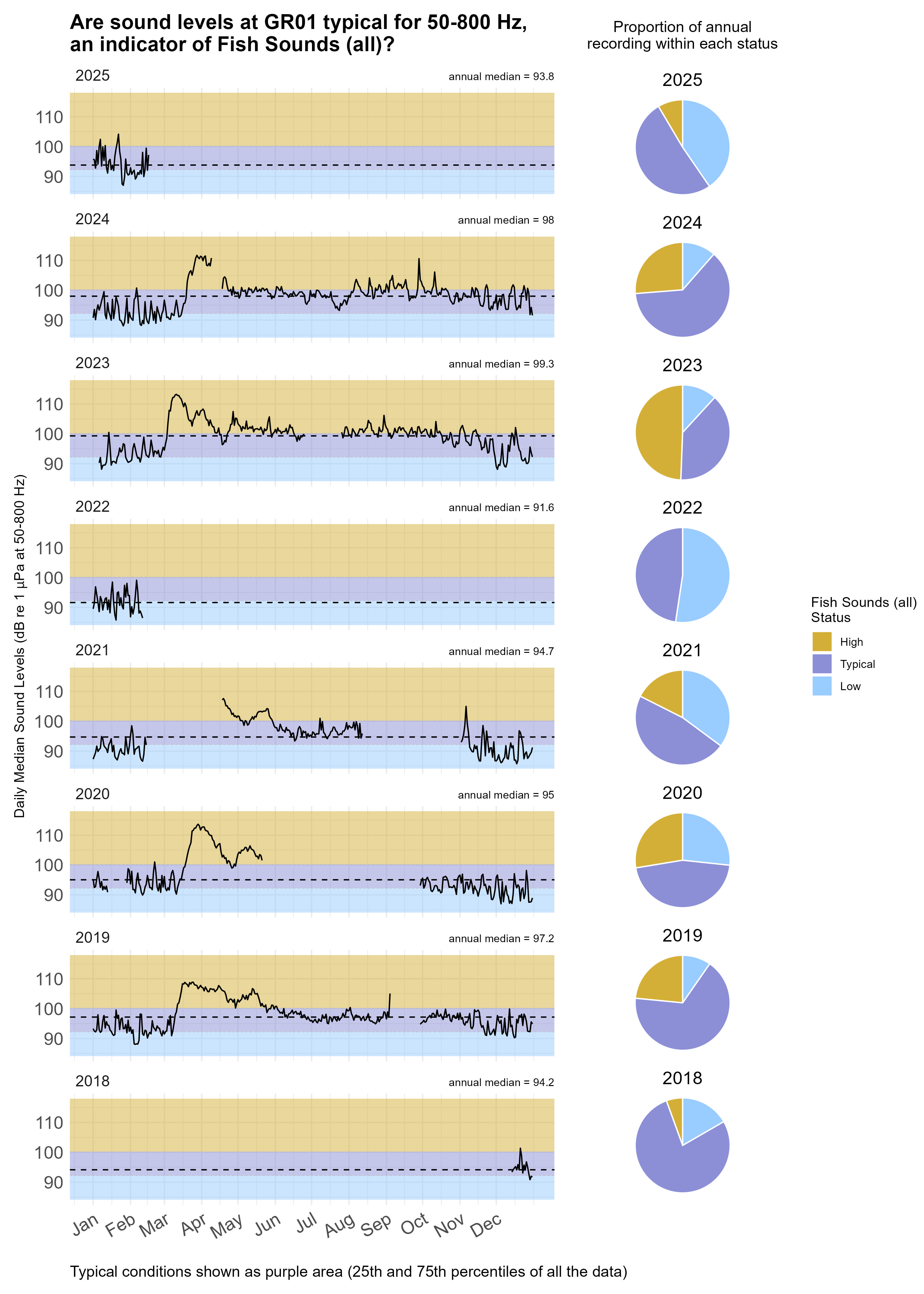 Time series plot of daily median sound levels (sound intensity measured by mean-square pressure in microPascal per Hertz) for a specific frequency band(s) of interest at this site, separated by year. Background color shading (blue, purple, gold) indicates low (<25th percentile), typical (25-75th percentile), and high sound levels (>75th percentile) across the entire dataset at this frequency band(s) for comparability with annual medians, marked with horizontal black dashed lines. Pie charts on the right hand side of the graphic show the proportion of daily median sound levels that fell within each category for each year, following the same color-coding and percentile bins.