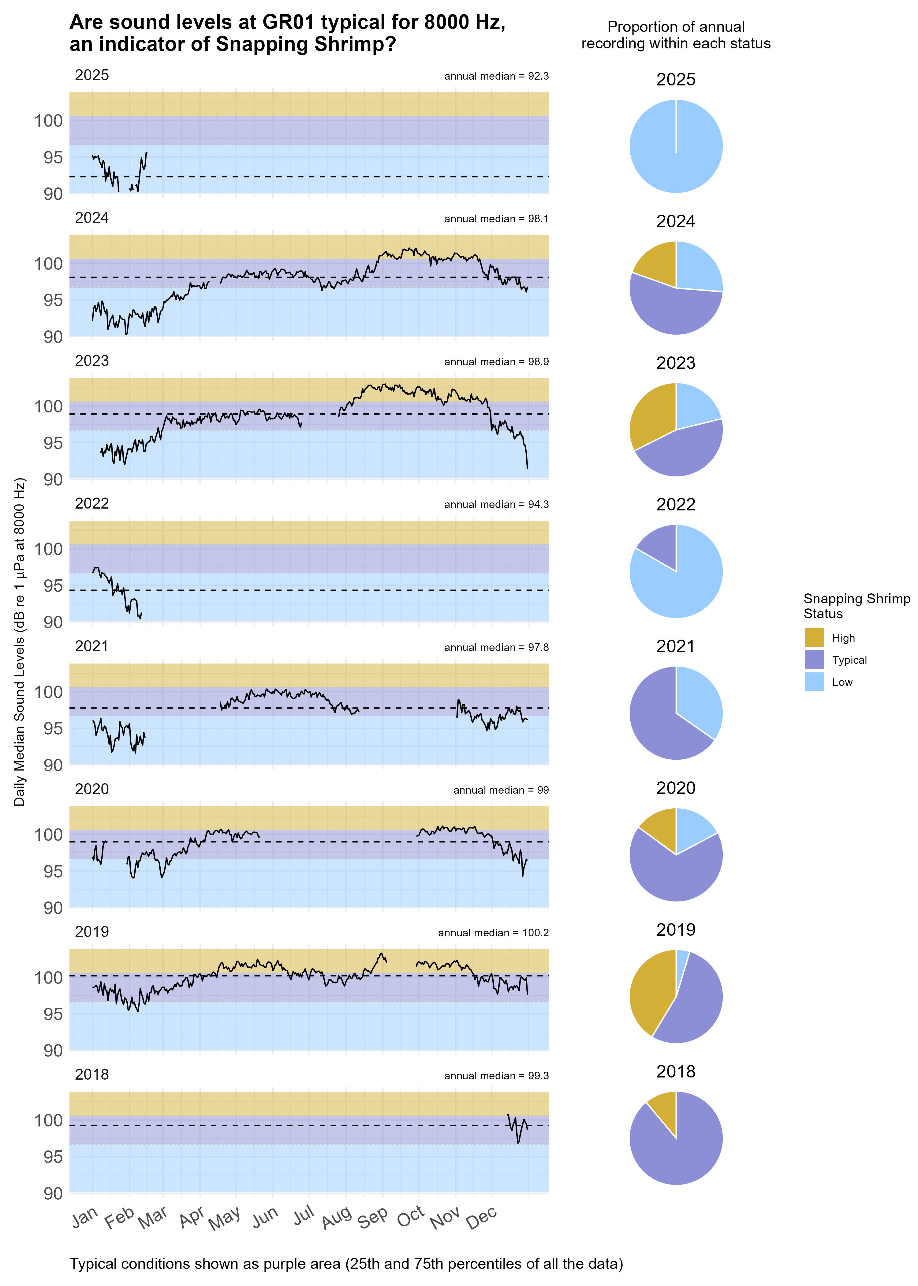 Time series plot of daily median sound levels (sound intensity measured by mean-square pressure in microPascal per Hertz) for a specific frequency band(s) of interest at this site, separated by year. Background color shading (blue, purple, gold) indicates low (<25th percentile), typical (25-75th percentile), and high sound levels (>75th percentile) across the entire dataset at this frequency band(s) for comparability with annual medians, marked with horizontal black dashed lines. Pie charts on the right hand side of the graphic show the proportion of daily median sound levels that fell within each category for each year, following the same color-coding and percentile bins.