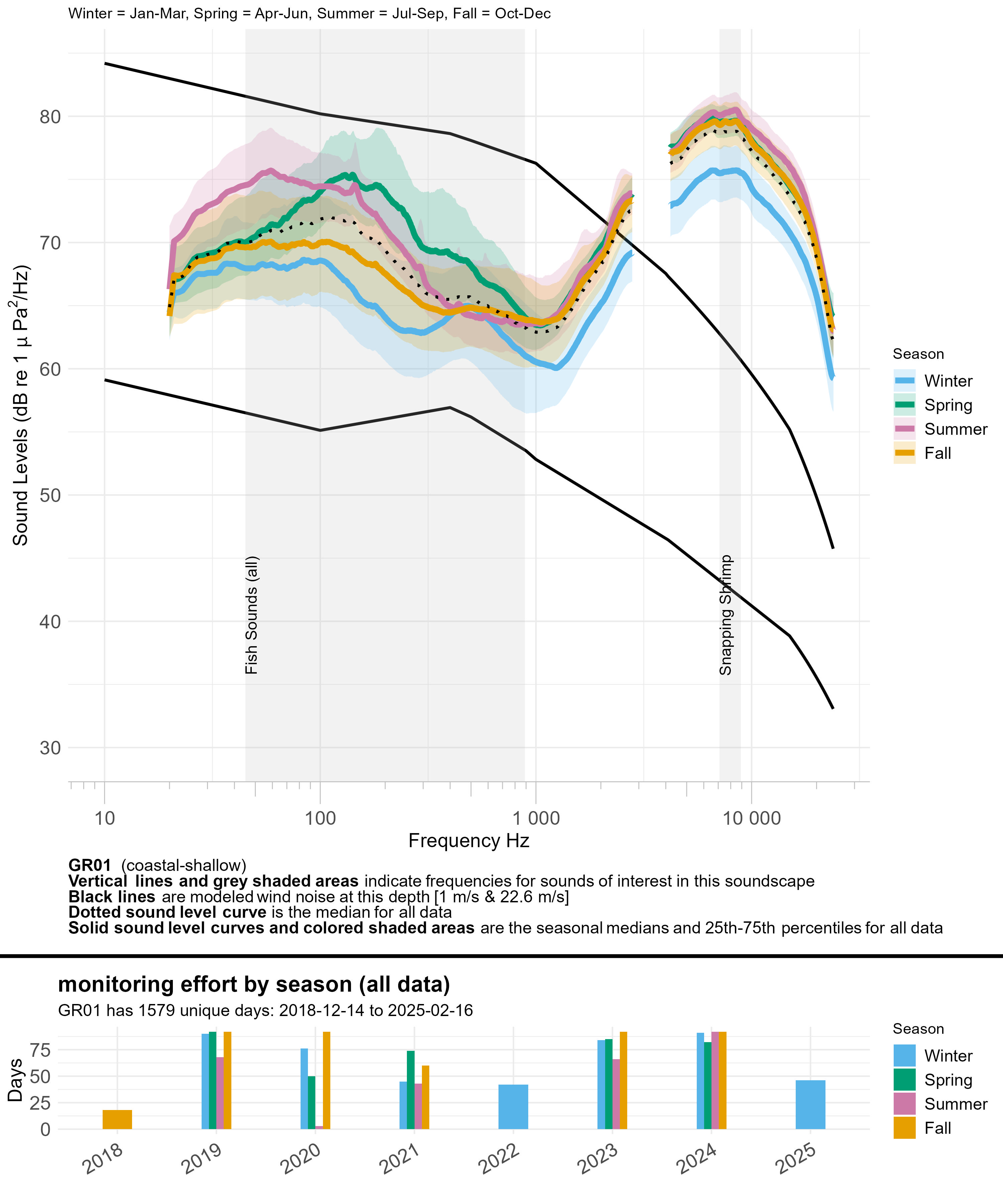 Line graph of seasonal median sound levels (sound intensity measured by mean-square pressure in microPascal per Hertz) across a range of frequencies (~10 to ~24,000 hertz) for all data at a given monitoring site, with annual recording effort represented by a bar graph underneath. Each season is a different colored line. Modeled ambient sound levels from wind are shown as solid black lines. Frequency bands indicative of a sound source of interest are highlighted in semi-transparent gray and labeled; peak frequencies of interest for some fish species are labeled with vertical dashed lines and labeled by species.