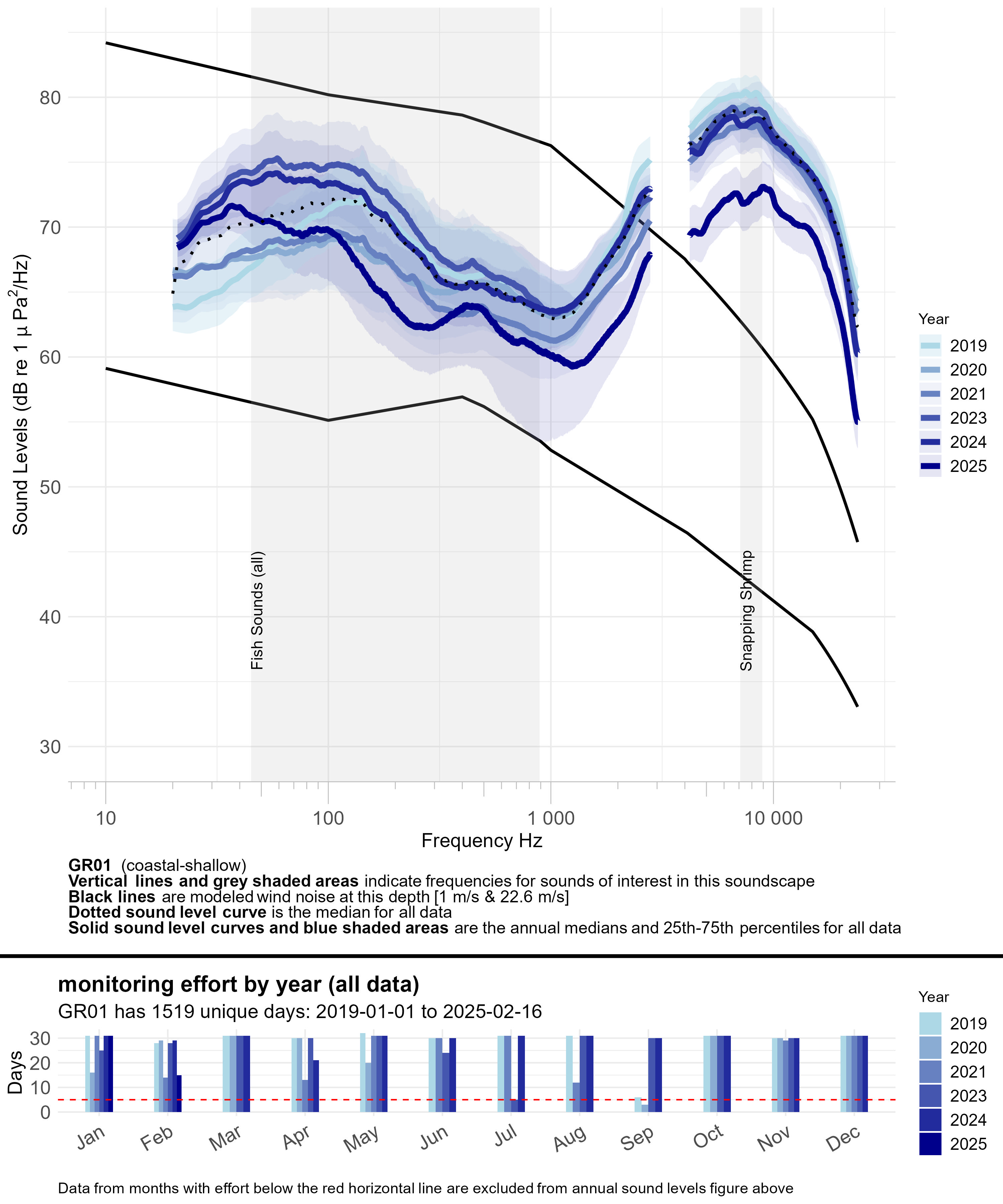 Line graph of annual median sound levels (sound intensity measured by mean-square pressure in microPascal per Hertz) across a range of frequencies (~10 to ~24,000 hertz) for all data at a given monitoring site, with annual recording effort represented by a bar graph underneath. Each year is a different blue line, getting darker for every additional year of data. Modeled ambient sound levels from wind are shown as solid black lines. Frequency bands indicative of a sound source of interest are highlighted in semi-transparent gray and labeled; peak frequencies of interest for some fish species are labeled with vertical dashed lines and labeled by species.