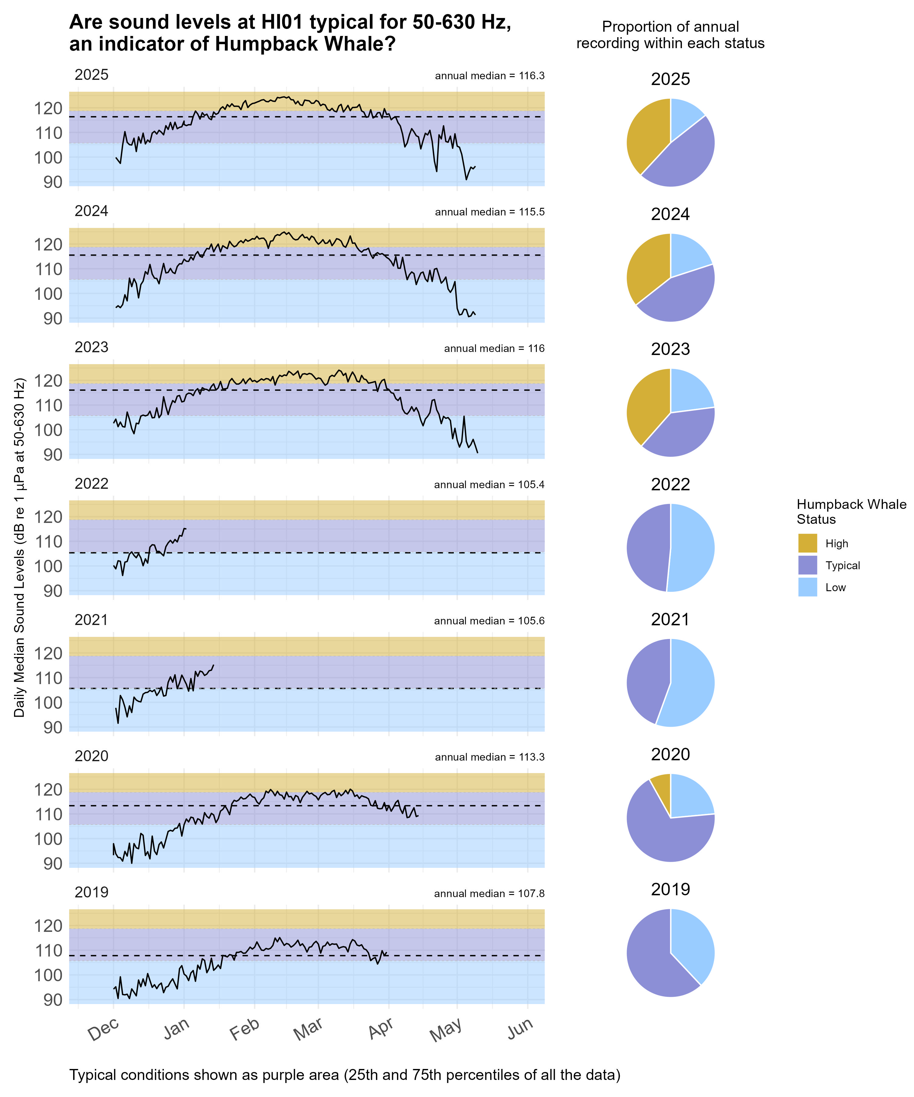 Time series plot of daily median sound levels (sound intensity measured by mean-square pressure in microPascal per Hertz) for a specific frequency band(s) of interest at this site, separated by year. Background color shading (blue, purple, gold) indicates low (<25th percentile), typical (25-75th percentile), and high sound levels (>75th percentile) across the entire dataset at this frequency band(s) for comparability with annual medians, marked with horizontal black dashed lines. Pie charts on the right hand side of the graphic show the proportion of daily median sound levels that fell within each category for each year, following the same color-coding and percentile bins.