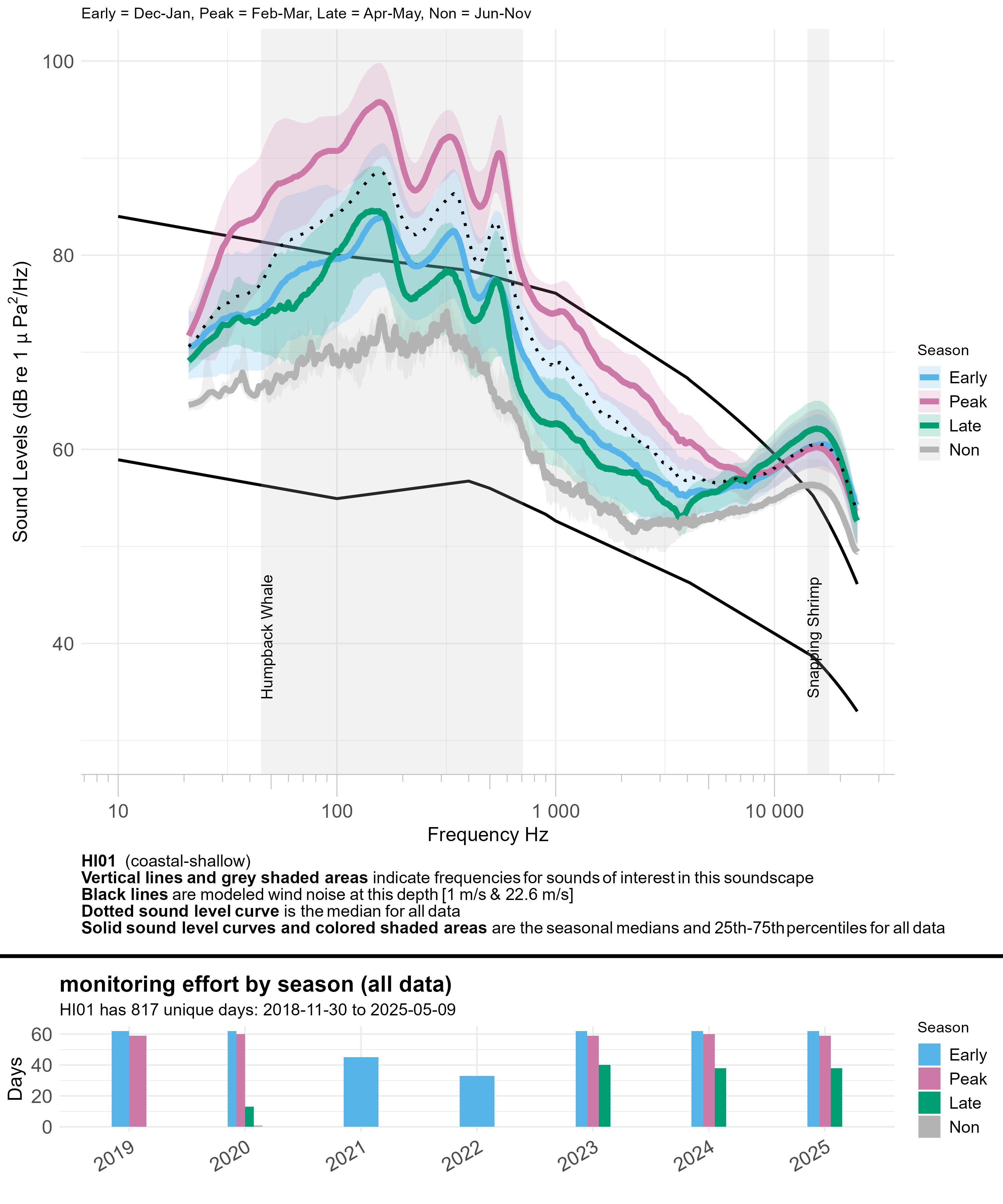 Line graph of seasonal median sound levels (sound intensity measured by mean-square pressure in microPascal per Hertz) across a range of frequencies (~10 to ~24,000 hertz) for all data at a given monitoring site, with annual recording effort represented by a bar graph underneath. Each season is a different colored line. Modeled ambient sound levels from wind are shown as solid black lines. Frequency bands indicative of a sound source of interest are highlighted in semi-transparent gray and labeled; peak frequencies of interest for some fish species are labeled with vertical dashed lines and labeled by species.