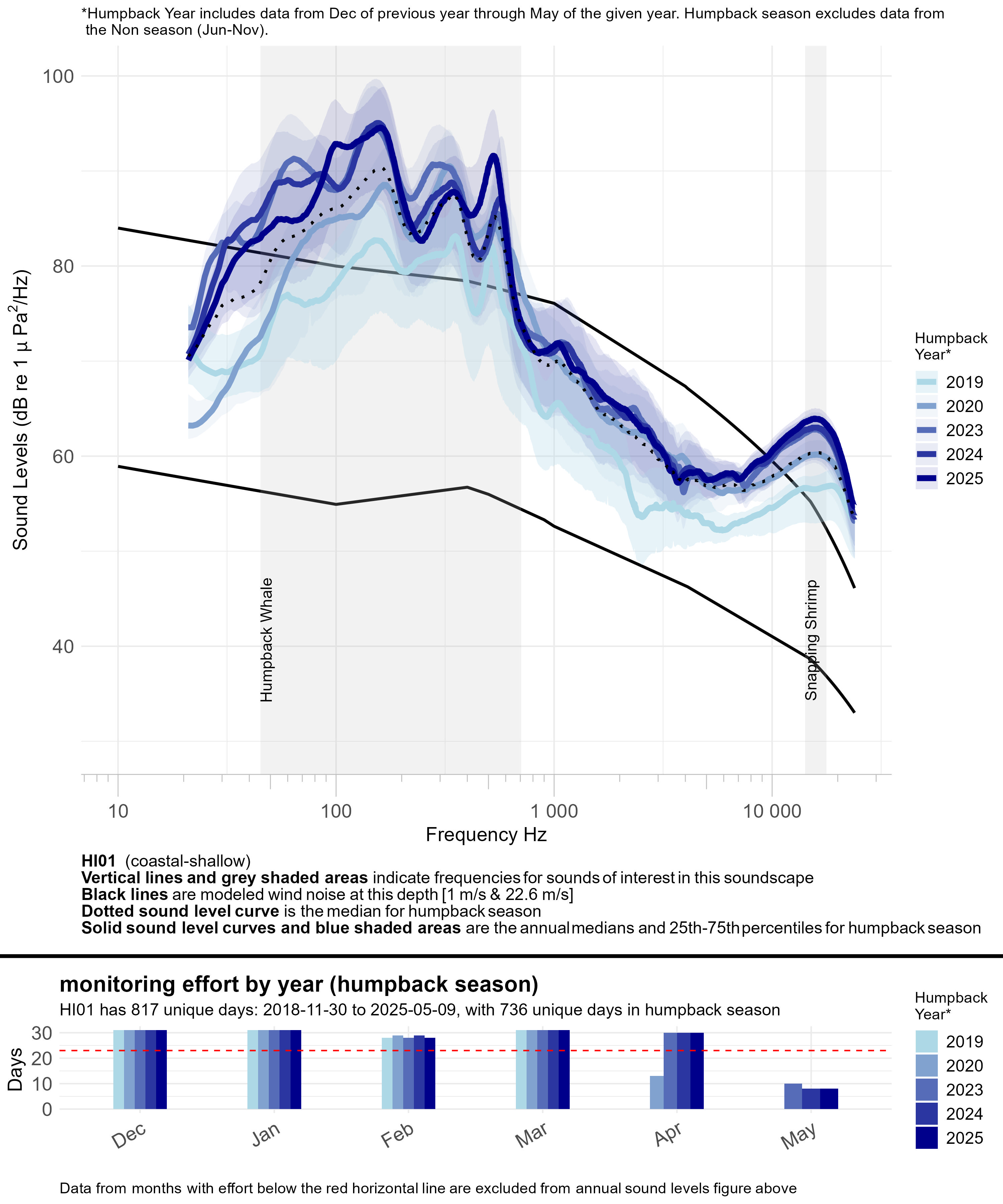 Line graph of annual median sound levels (sound intensity measured by mean-square pressure in microPascal per Hertz) across a range of frequencies (~10 to ~24,000 hertz) for all data at a given monitoring site, with annual recording effort represented by a bar graph underneath. Each year is a different blue line, getting darker for every additional year of data. Modeled ambient sound levels from wind are shown as solid black lines. Frequency bands indicative of a sound source of interest are highlighted in semi-transparent gray and labeled; peak frequencies of interest for some fish species are labeled with vertical dashed lines and labeled by species.