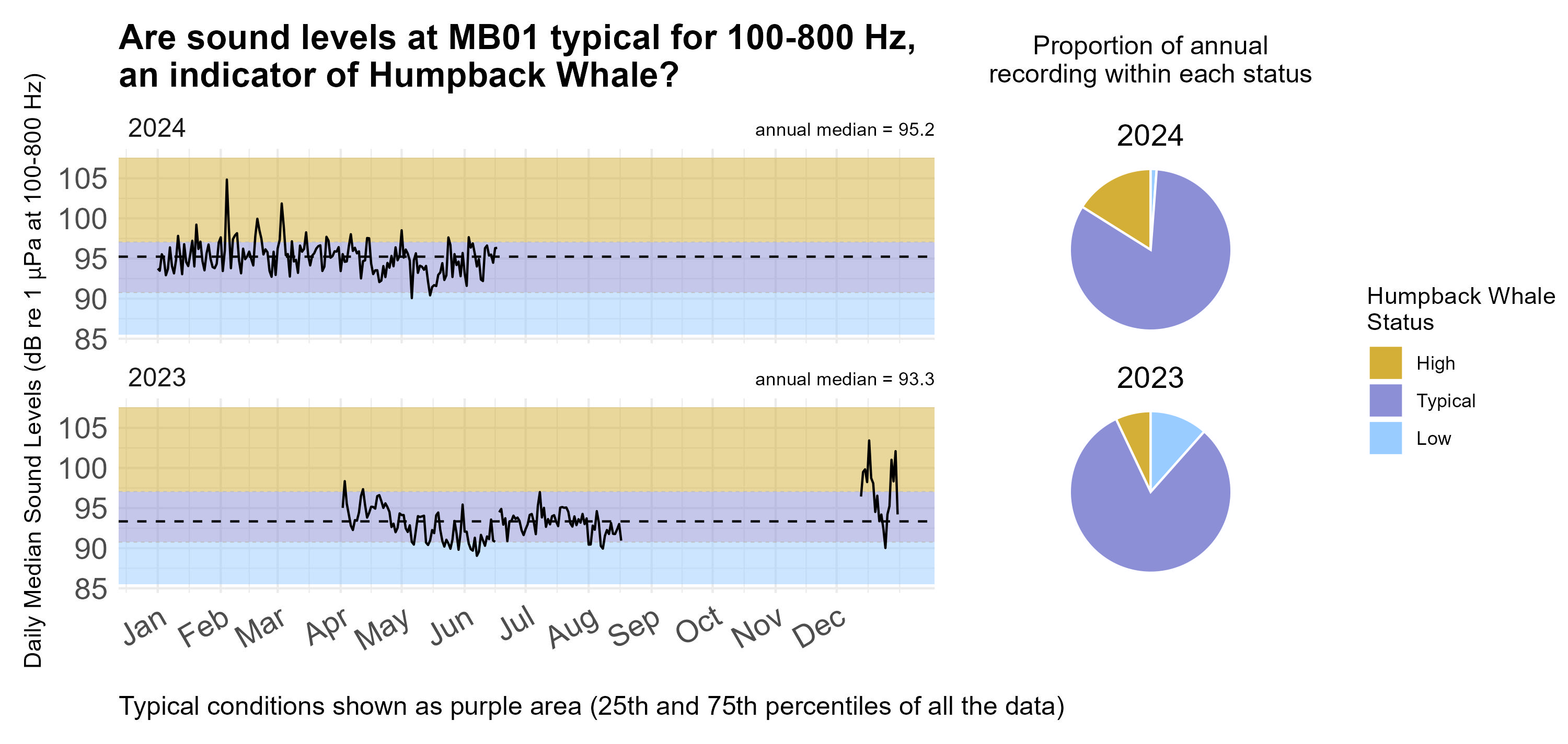Time series plot of daily median sound levels (sound intensity measured by mean-square pressure in microPascal per Hertz) for a specific frequency band(s) of interest at this site, separated by year. Background color shading (blue, purple, gold) indicates low (<25th percentile), typical (25-75th percentile), and high sound levels (>75th percentile) across the entire dataset at this frequency band(s) for comparability with annual medians, marked with horizontal black dashed lines. Pie charts on the right hand side of the graphic show the proportion of daily median sound levels that fell within each category for each year, following the same color-coding and percentile bins.