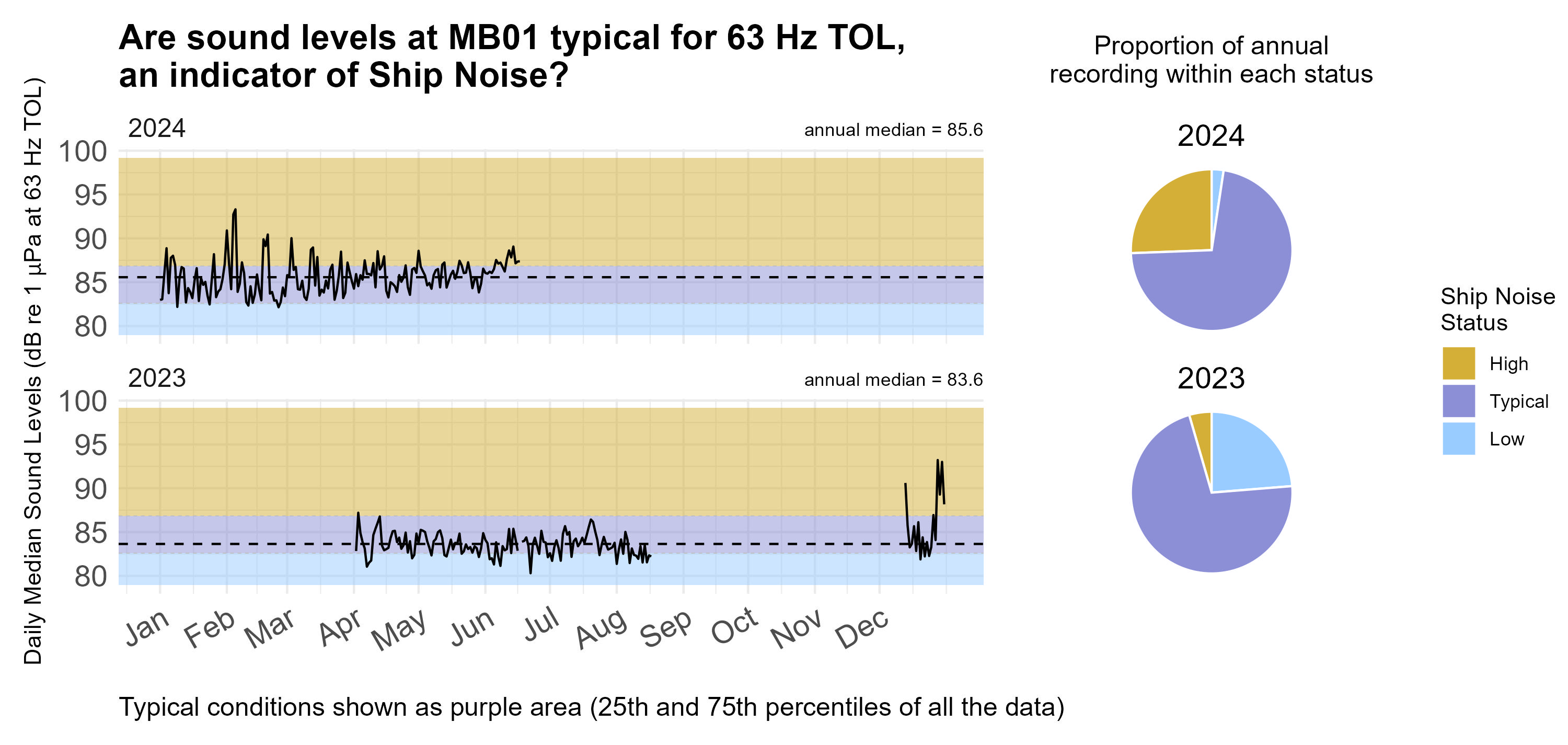 Time series plot of daily median sound levels (sound intensity measured by mean-square pressure in microPascal per Hertz) for a specific frequency band(s) of interest at this site, separated by year. Background color shading (blue, purple, gold) indicates low (<25th percentile), typical (25-75th percentile), and high sound levels (>75th percentile) across the entire dataset at this frequency band(s) for comparability with annual medians, marked with horizontal black dashed lines. Pie charts on the right hand side of the graphic show the proportion of daily median sound levels that fell within each category for each year, following the same color-coding and percentile bins.