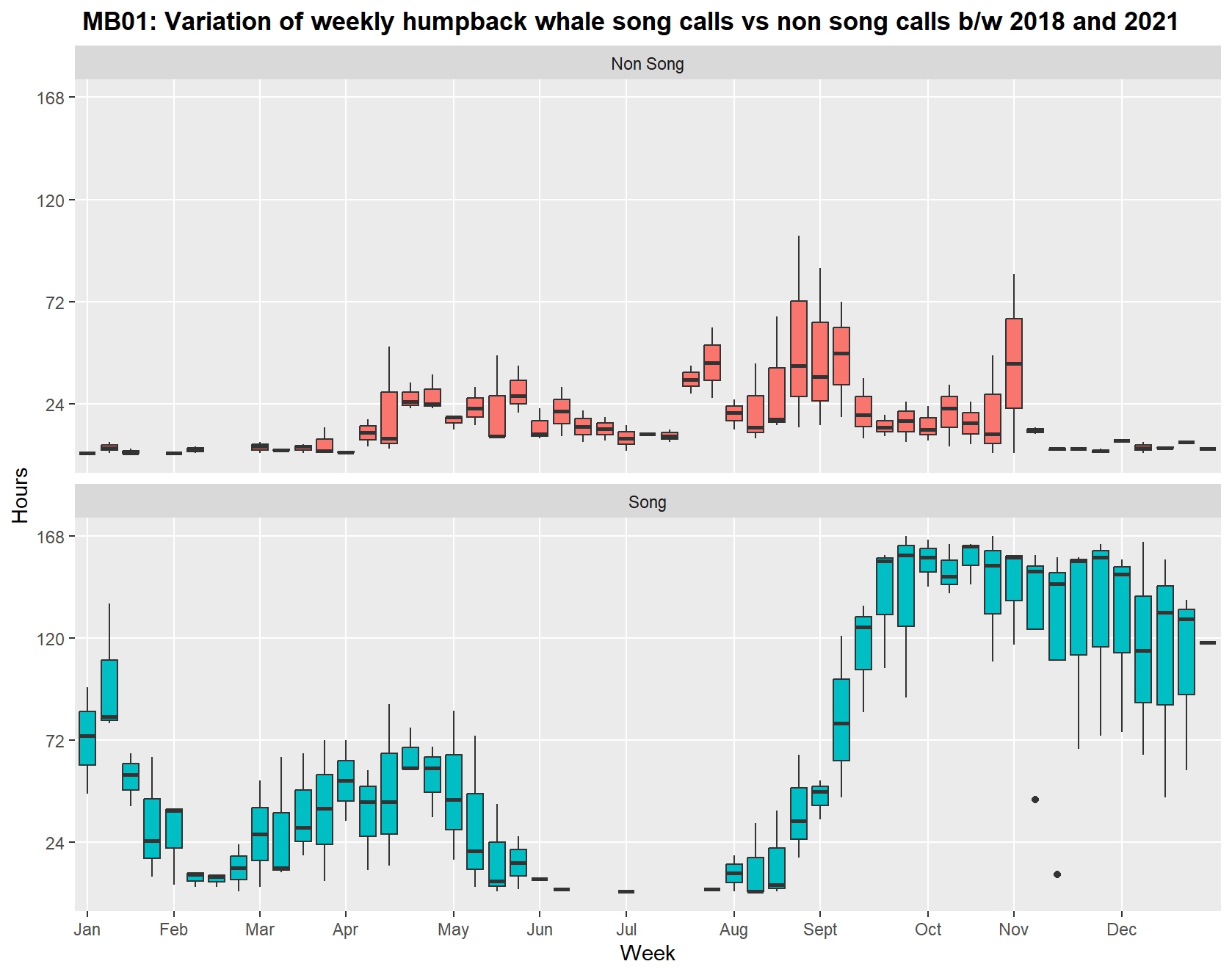 Boxplot of hours of humpback whale acoustic presence by week for song and non song calls in the Monterey Bay National Marine Sanctuary. Song calls are recorded significantly more, but usually absent during summer months.