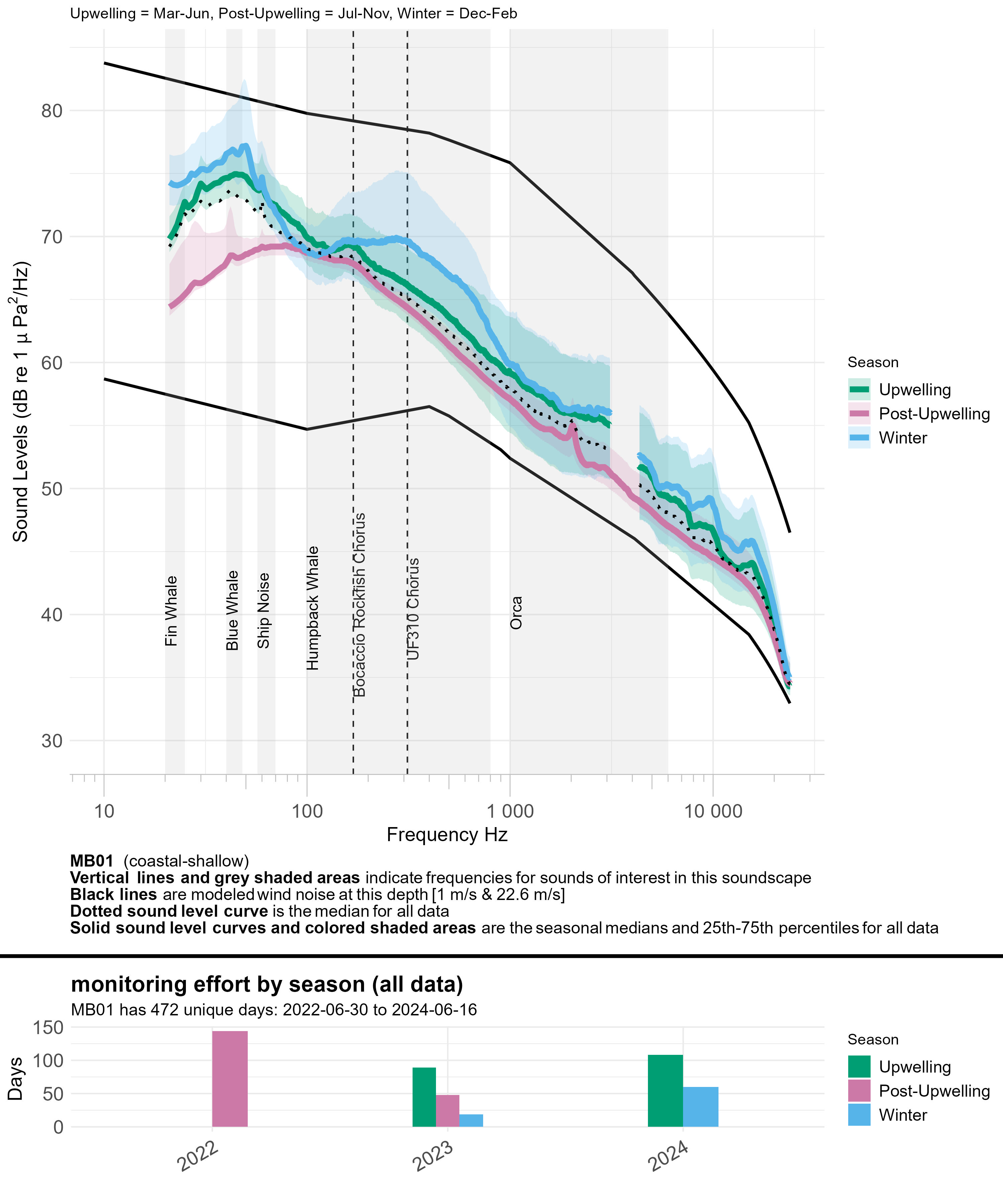 Line graph of seasonal median sound levels (sound intensity measured by mean-square pressure in microPascal per Hertz) across a range of frequencies (~10 to ~24,000 hertz) for all data at a given monitoring site, with annual recording effort represented by a bar graph underneath. Each season is a different colored line. Modeled ambient sound levels from wind are shown as solid black lines. Frequency bands indicative of a sound source of interest are highlighted in semi-transparent gray and labeled; peak frequencies of interest for some fish species are labeled with vertical dashed lines and labeled by species.