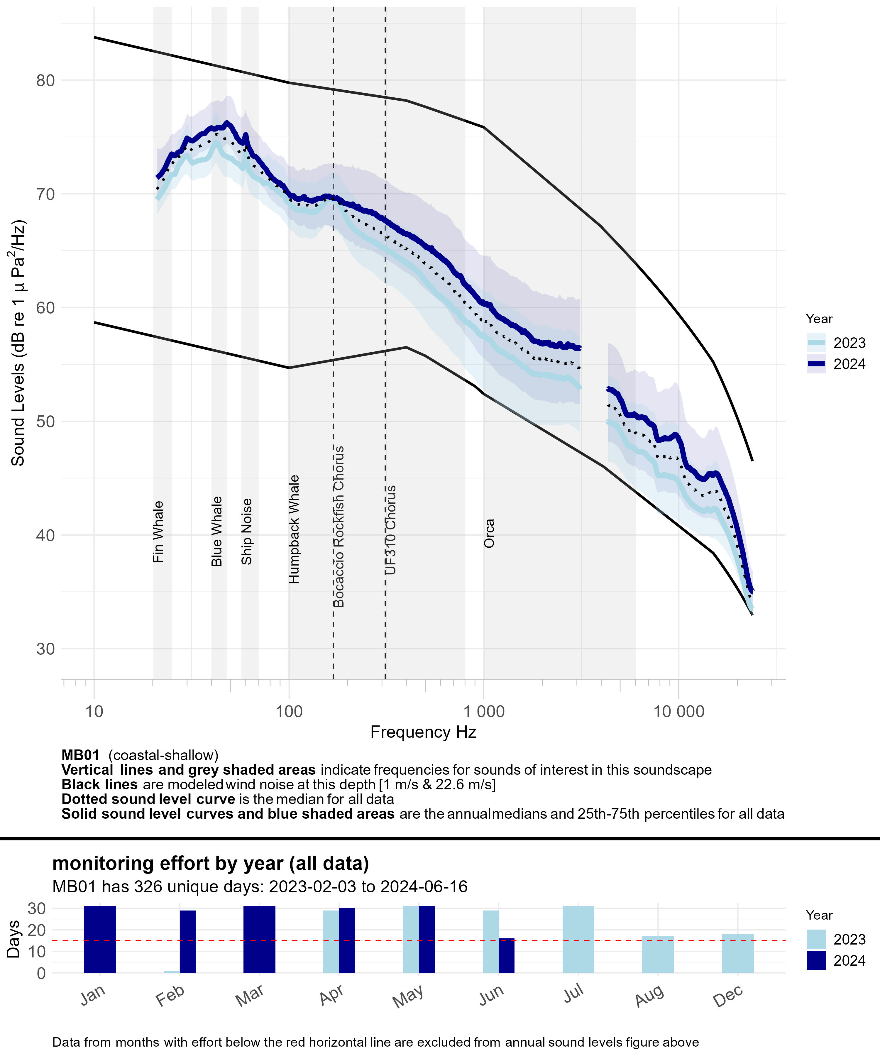Line graph of annual median sound levels (sound intensity measured by mean-square pressure in microPascal per Hertz) across a range of frequencies (~10 to ~24,000 hertz) for all data at a given monitoring site, with annual recording effort represented by a bar graph underneath. Each year is a different blue line, getting darker for every additional year of data. Modeled ambient sound levels from wind are shown as solid black lines. Frequency bands indicative of a sound source of interest are highlighted in semi-transparent gray and labeled; peak frequencies of interest for some fish species are labeled with vertical dashed lines and labeled by species.